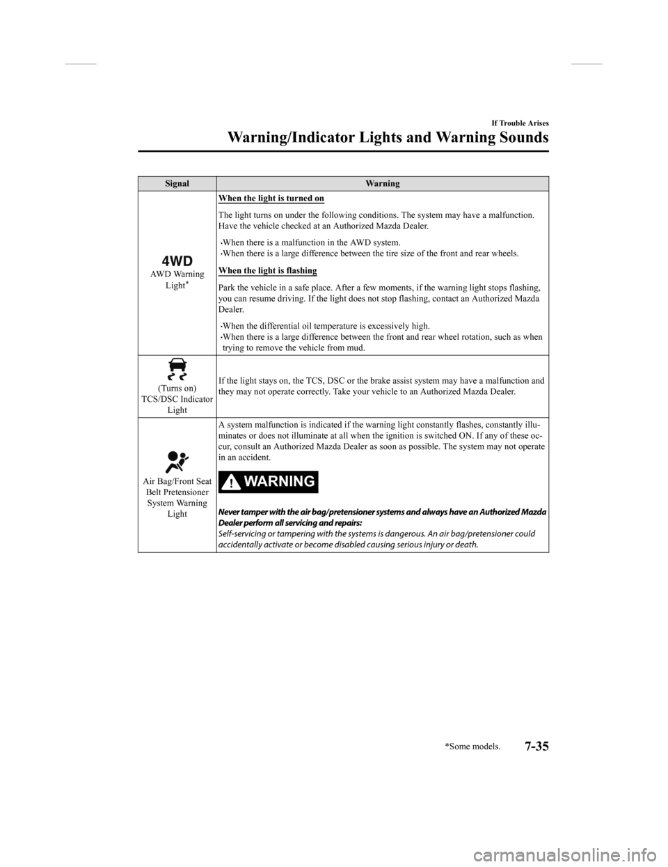 MAZDA MODEL CX-9 2018  Owners Manual (in English) SignalWarning
AW D   Wa r n i n g
Light*
When the light is turned on
The light turns on under the following conditions. The system m ay have a malfunction.
Have the vehicle checked at  an Authorized M