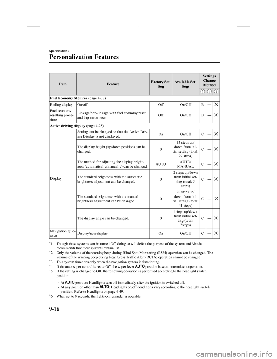 MAZDA MODEL CX-9 2018 Owners Manual (in English) ItemFeatureFactory Set-
ting Available Set-
tings Settings
Change
Method
Fuel Economy Monitor (page 4-77)
Ending display On/off Off On/Off B ―
Fuel economy
resetting proce-
dure Linkage/non-linkage MAZDA MODEL CX-9 2018 Owners Manual (in English) ItemFeatureFactory Set-
ting Available Set-
tings Settings
Change
Method
Fuel Economy Monitor (page 4-77)
Ending display On/off Off On/Off B ―
Fuel economy
resetting proce-
dure Linkage/non-linkage