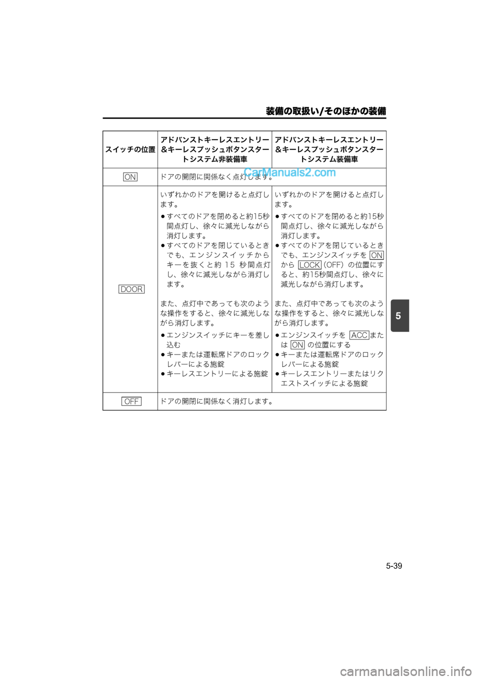 MAZDA MODEL CARROL 2015  取扱説明書 (キャロル) (in Japanese) 5
装備の取扱い/そのほかの装備
5-39
スイッチの位置アドバンストキーレスエントリー
＆キーレスプッシュボタンスター
トシステム非装備車 アドバ