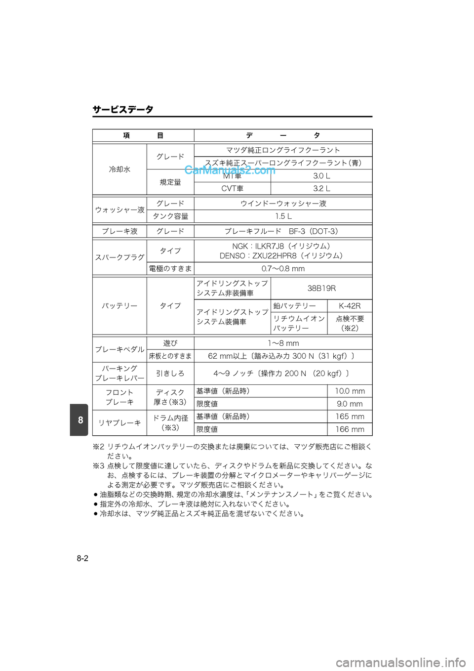 MAZDA MODEL CARROL 2015  取扱説明書 (キャロル) (in Japanese) 8
サービスデータ
8-2
※2 リチウムイオンバッテリーの交換または廃棄については、マツダ販売店にご相談ください。
※3 点検して限度値に達してい