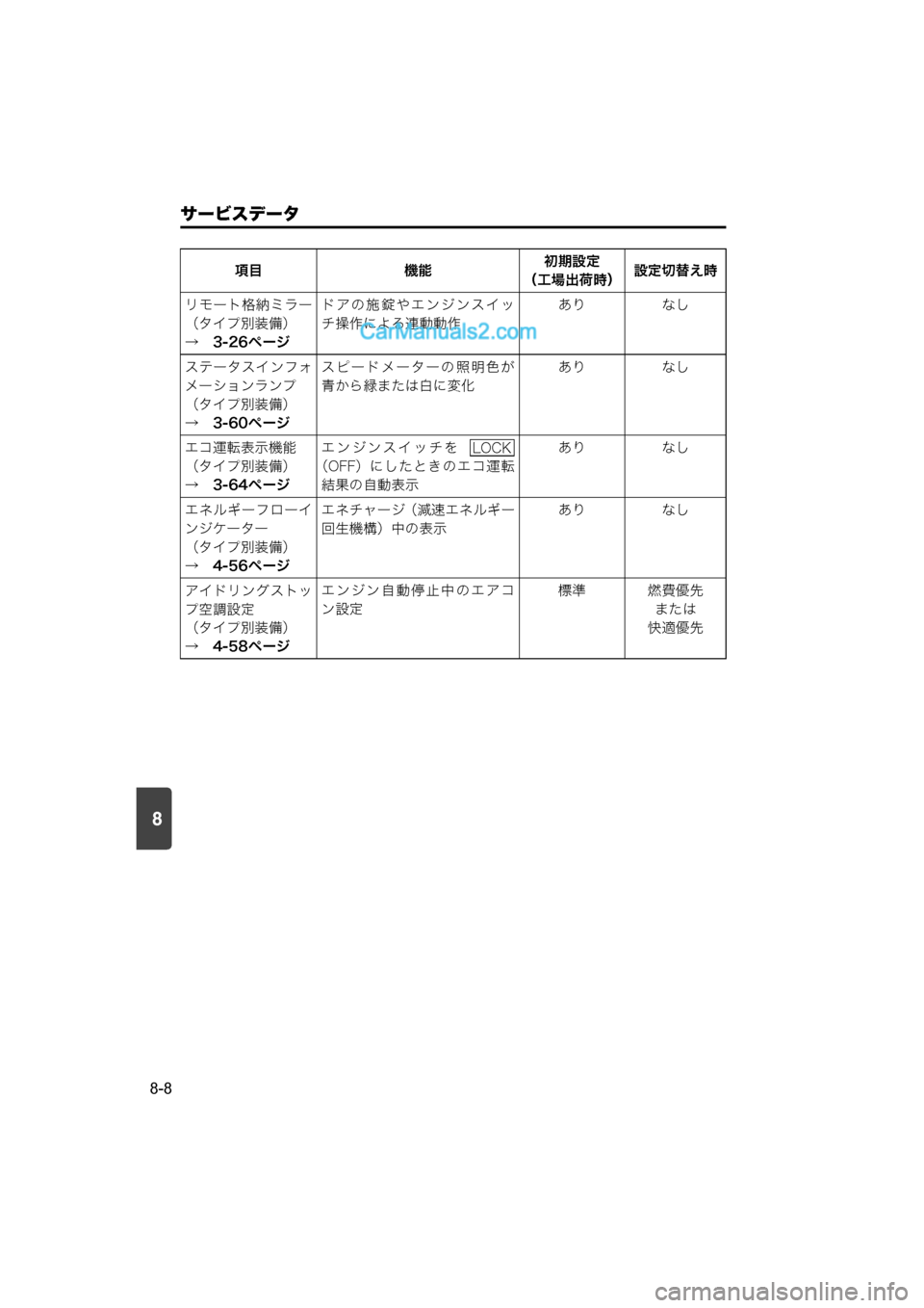 MAZDA MODEL CARROL 2015  取扱説明書 (キャロル) (in Japanese) 8
サービスデータ
8-8
リモート格納ミラー
（タイプ別装備）
→　3-26ページドアの施錠やエンジンスイッ
チ操作による連動動作
あり なし
ステータス