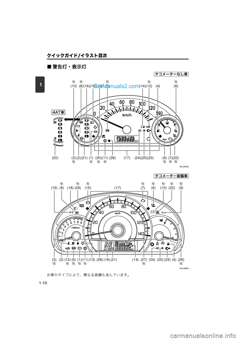 MAZDA MODEL CARROL 2013  取扱説明書 (キャロル) (in Japanese) 1
クイックガイド/イラスト目次
1-10
■ 警告灯・表示灯
64L30502
64L30900
お車のタイプにより、異なる装備も含んでいます。
タコメーターなし車
(14)(4)
(2