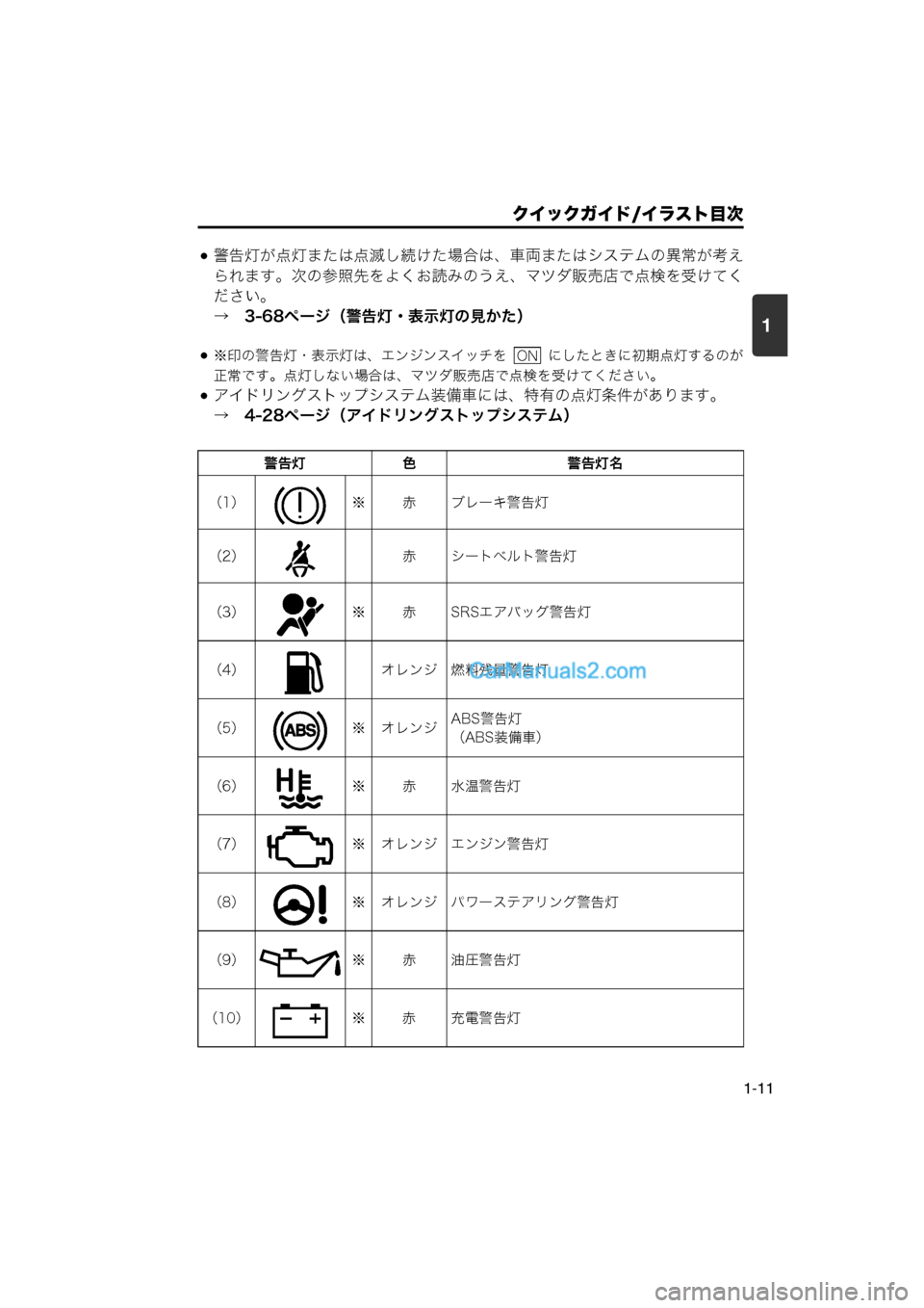 MAZDA MODEL CARROL 2013  取扱説明書 (キャロル) (in Japanese) 1
クイックガイド/イラスト目次
1-11
警告灯が点灯または点滅し続けた場合は、車両またはシステムの異常が考え
られます。次の参照先をよくお読