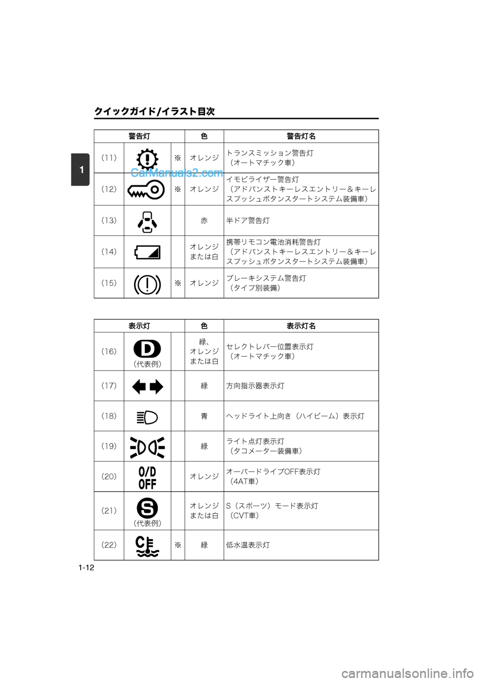MAZDA MODEL CARROL 2013  取扱説明書 (キャロル) (in Japanese) 1
クイックガイド/イラスト目次
1-12
（11）※ オレンジトランスミッション警告灯
（オートマチック車）
（12） ※ オレンジイモビライザー警告灯
（