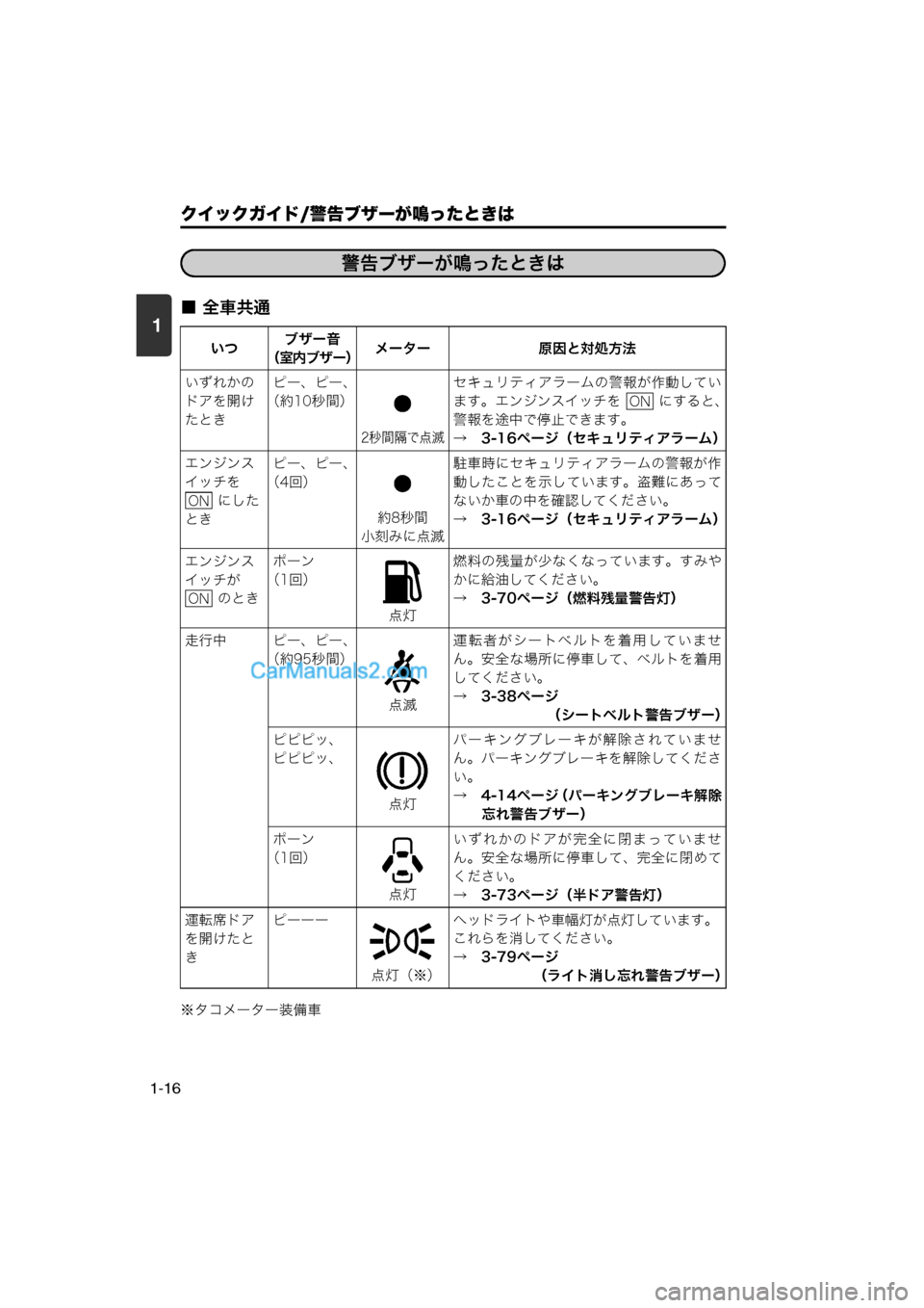 MAZDA MODEL CARROL 2013  取扱説明書 (キャロル) (in Japanese) 1
クイックガイド/警告ブザーが鳴ったときは
1-16
■ 全車共通
※タコメーター装備車いつ
ブザー音
（室内ブザー） メーター 原因と対処方法
いずれ