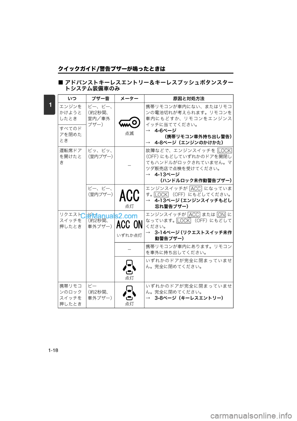MAZDA MODEL CARROL 2013  取扱説明書 (キャロル) (in Japanese) 1
クイックガイド/警告ブザーが鳴ったときは
1-18
■ アドバンストキーレスエントリー＆キーレスプッシュボタンスタートシステム装備車のみ
いつ 