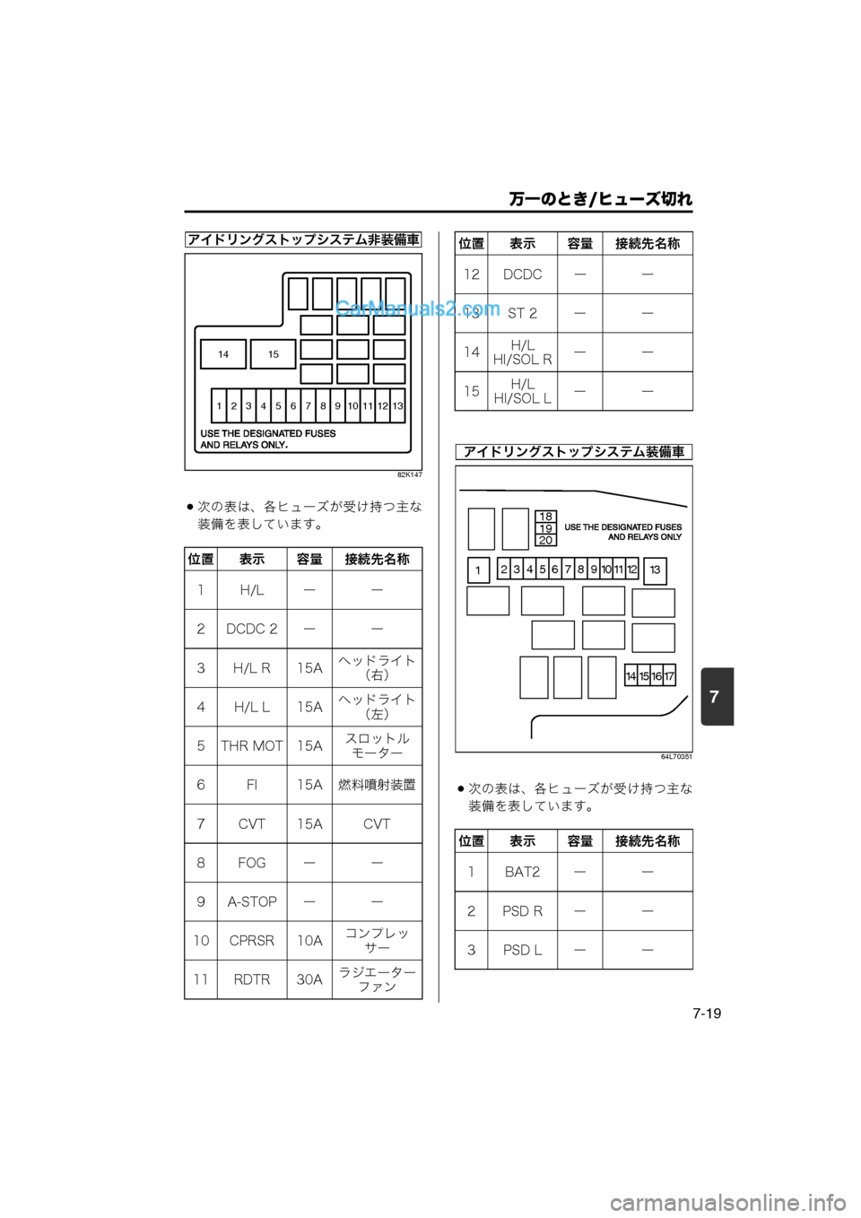 MAZDA MODEL CARROL 2013  取扱説明書 (キャロル) (in Japanese) 7
万一のとき/ヒューズ切れ
7-19
82K147
次の表は、各ヒューズが受け持つ主な
装備を表しています。
64L70351
次の表は、各ヒューズが受け持つ主な
