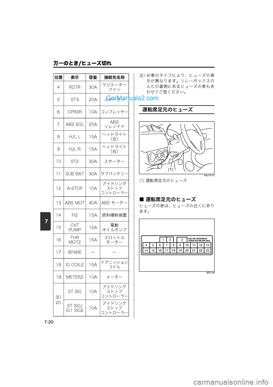 MAZDA MODEL CARROL 2013  取扱説明書 (キャロル) (in Japanese) 7
万一のとき/ヒューズ切れ
7-20
注）お車のタイプにより、ヒューズの表示が異なります。リレーボックスの
ふたの裏側にあるヒューズの表もあ
わせ