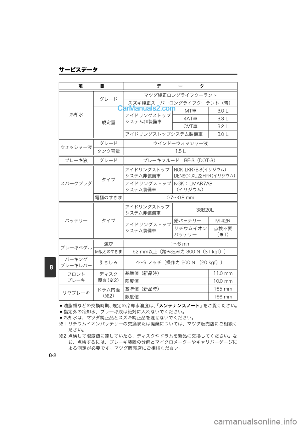 MAZDA MODEL CARROL 2013  取扱説明書 (キャロル) (in Japanese) 8
サービスデータ
8-2
油脂類などの交換時期、規定の冷却水濃度は、「メンテナンスノート」をご覧ください。
指定外の冷却水、ブレーキ液は絶