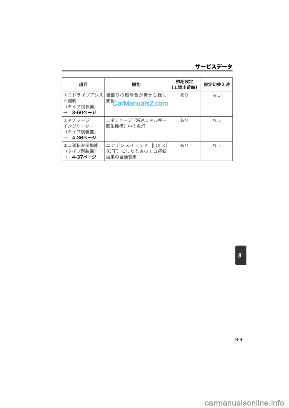 MAZDA MODEL CARROL 2013  取扱説明書 (キャロル) (in Japanese) 8
サービスデータ
8-9
エコドライブアシス
ト照明
（タイプ別装備）
→　3-60ページ目盛りの照明色が青から緑に
変化
あり なし
エネチャージ
インジ