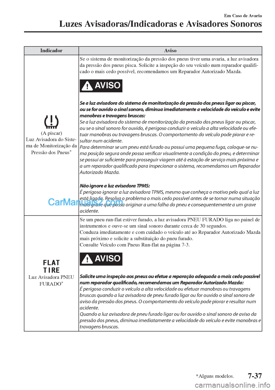 MAZDA MODEL MX-5 2018  Manual do proprietário (in Portuguese) Indicador Aviso
(A piscar)
Luz Avisadora do Siste-
ma de Monitorização da
Pressão dos Pneus
*
Se o sistema de monitorização da pressão dos pneus tiver uma avaria, a luz avisadora
da pressão dos