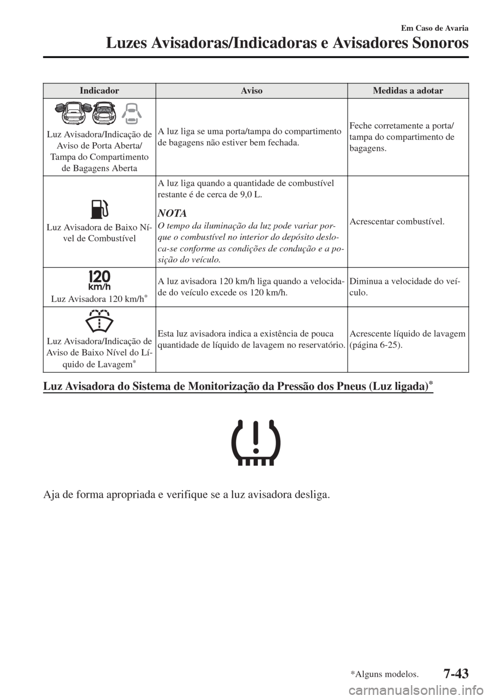 MAZDA MODEL MX-5 2017  Manual do proprietário (in Portuguese) Indicador Aviso Medidas a adotar
Luz Avisadora/Indicação de
Aviso de Porta Aberta/
Tampa do Compartimento
de Bagagens AbertaA luz liga se uma porta/tampa do compartimento
de bagagens não estiver be