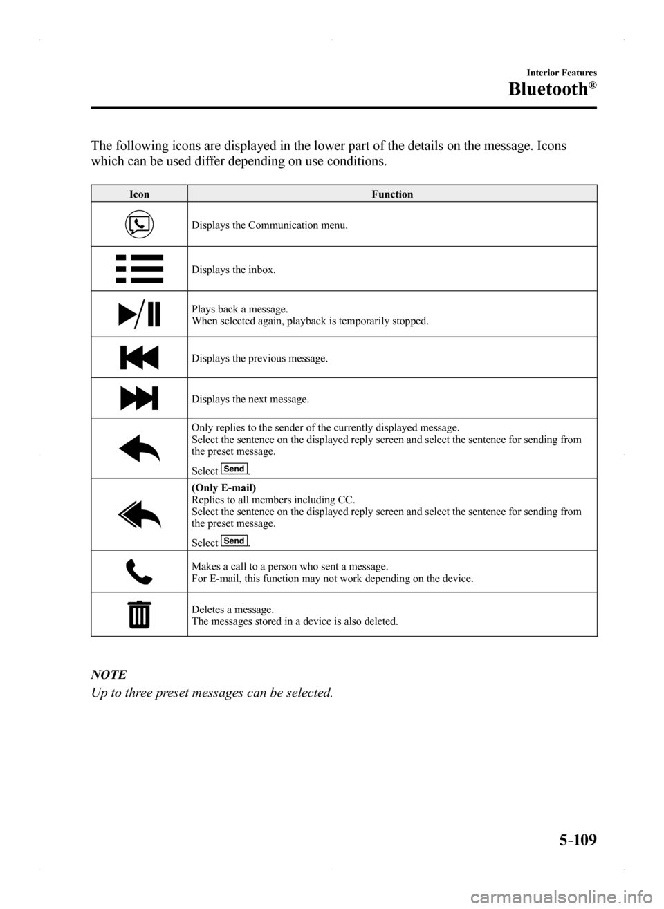 MAZDA MODEL MX-5 2016 Owners Manual (in English) 5–109
Interior Features
Bluetooth®
The following icons are displayed in the lower part of the details on th\
e message. Icons
which can be used differ depending on use conditions.
IconFunction
Dis MAZDA MODEL MX-5 2016 Owners Manual (in English) 5–109
Interior Features
Bluetooth®
The following icons are displayed in the lower part of the details on th\
e message. Icons
which can be used differ depending on use conditions.
IconFunction
Dis