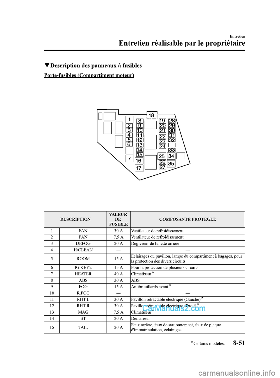 MAZDA MODEL MX-5 2007  Manuel du propriétaire (in French) Black plate (369,1)
qDescription des panneaux à fusibles
Porte-fusibles (Compartiment moteur)
DESCRIPTION VALEUR
DE
FUSIBLE COMPOSANTE PROTEGEE
1 FAN 30 A Ventilateur de refroidissement
2 FAN 7,5 A V