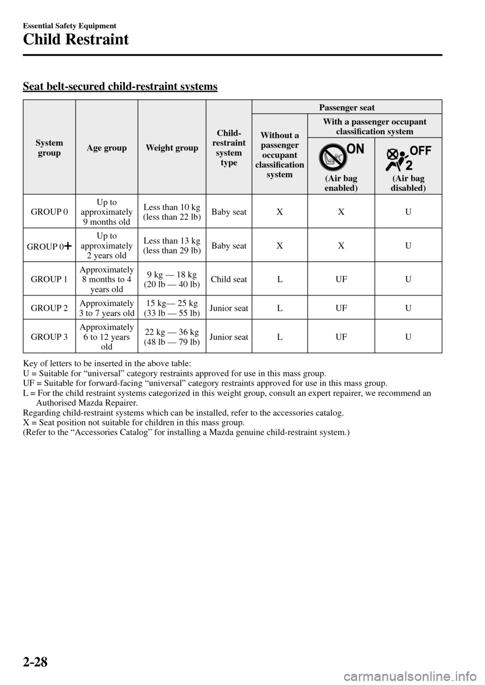 MAZDA MODEL MX-5 RF 2017  Owners Manual (in English) 2–28
Essential Safety Equipment
Child Restraint
      Seat  belt-secured  child-restraint  systems
 System 
group  Age  group   Weight  group  Child-
restraint 
system
type Passenger  seat 
 Without