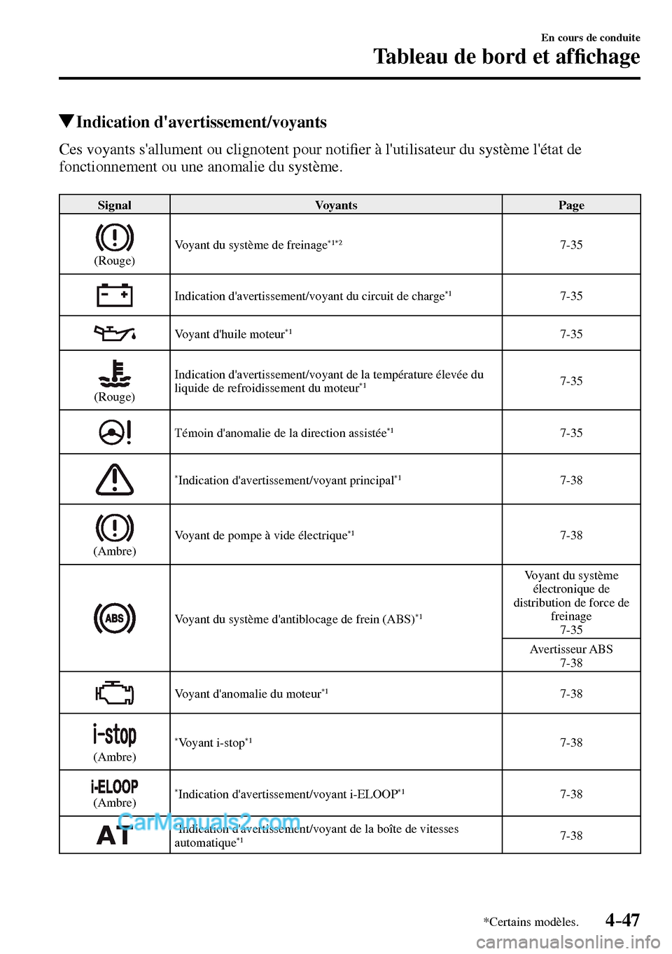 MAZDA MODEL MX-5 RF 2017  Manuel du propriétaire (in French) 4–47
En cours de conduite
Tableau de bord et af�¿ chage
*Certains modèles.
 Indication  davertissement/voyants
            Ces  voyants  sallument  ou  clignotent  pour  noti�¿ er à lutilisat
