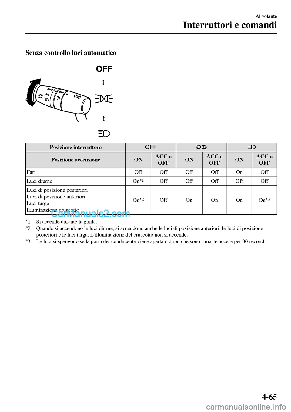 MAZDA MODEL MX-5 RF 2017  Manuale del proprietario (in Italian) Senza controllo luci automatico
 
Posizione interruttore
Posizione accensione ONACC o
OFFONACC o
OFFONACC o
OFF
Fari Off Off Off Off On Off
Luci diurne
On
*1Off Off Off Off Off
Luci di posizione poste