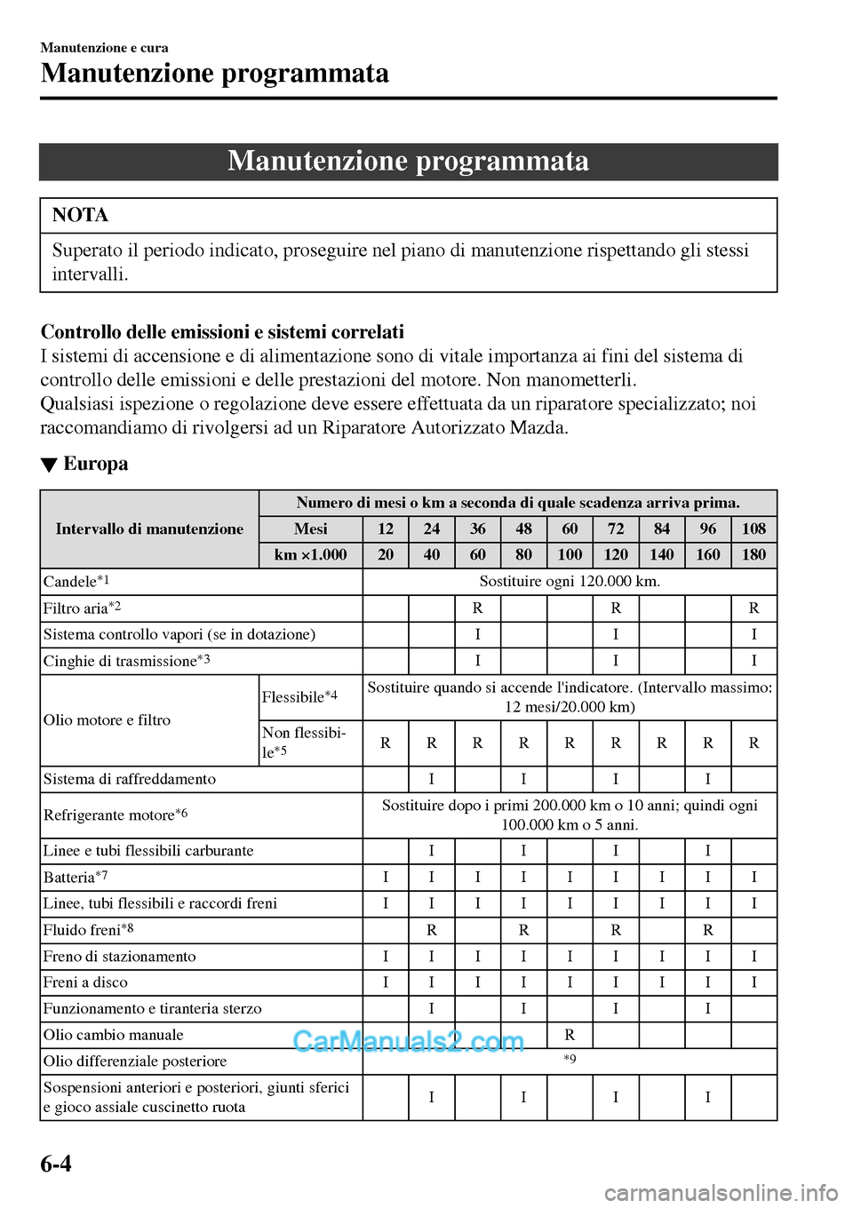MAZDA MODEL MX-5 RF 2017 Manuale del proprietario (in Italian) Manutenzione programmata
NOTA
Superato il periodo indicato, proseguire nel piano di manutenzione rispettando gli stessi
intervalli.
Controllo delle emissioni e sistemi correlati
I sistemi di accension MAZDA MODEL MX-5 RF 2017 Manuale del proprietario (in Italian) Manutenzione programmata
NOTA
Superato il periodo indicato, proseguire nel piano di manutenzione rispettando gli stessi
intervalli.
Controllo delle emissioni e sistemi correlati
I sistemi di accension