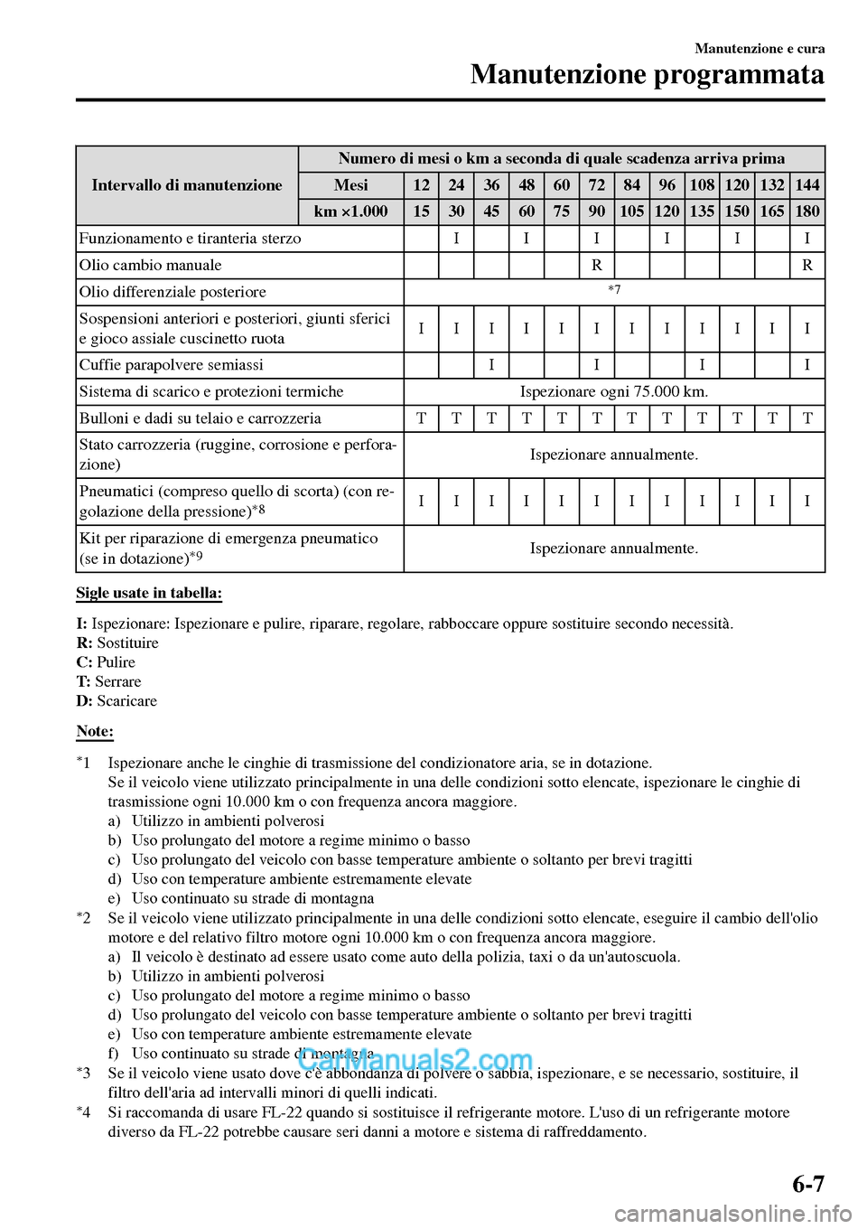 MAZDA MODEL MX-5 RF 2017 Manuale del proprietario (in Italian) Intervallo di manutenzioneNumero di mesi o km a seconda di quale scadenza arriva prima
Mesi 12 24 36 48 60 72 84 96 108 120 132 144
km ×1.000 15 30 45 60 75 90 105 120 135 150 165 180
Funzionamento e MAZDA MODEL MX-5 RF 2017 Manuale del proprietario (in Italian) Intervallo di manutenzioneNumero di mesi o km a seconda di quale scadenza arriva prima
Mesi 12 24 36 48 60 72 84 96 108 120 132 144
km ×1.000 15 30 45 60 75 90 105 120 135 150 165 180
Funzionamento e