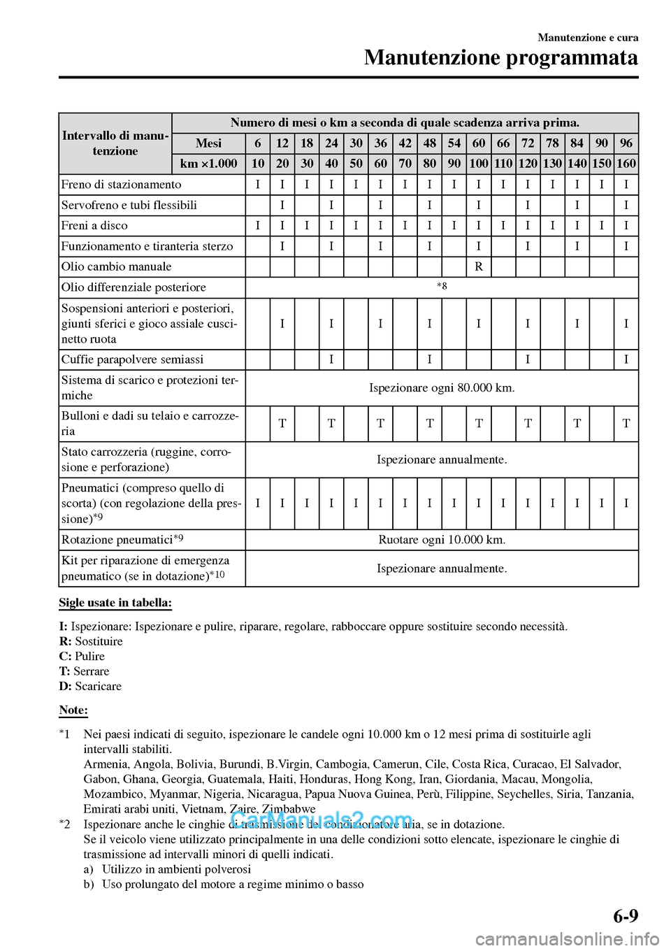 MAZDA MODEL MX-5 RF 2017 Manuale del proprietario (in Italian) Intervallo di manu-
tenzioneNumero di mesi o km a seconda di quale scadenza arriva prima.
Mesi 6 121824303642485460667278849096
km ×1.000 10 20 30 40 50 60 70 80 90 100 110 120 130 140 150 160
Freno MAZDA MODEL MX-5 RF 2017 Manuale del proprietario (in Italian) Intervallo di manu-
tenzioneNumero di mesi o km a seconda di quale scadenza arriva prima.
Mesi 6 121824303642485460667278849096
km ×1.000 10 20 30 40 50 60 70 80 90 100 110 120 130 140 150 160
Freno