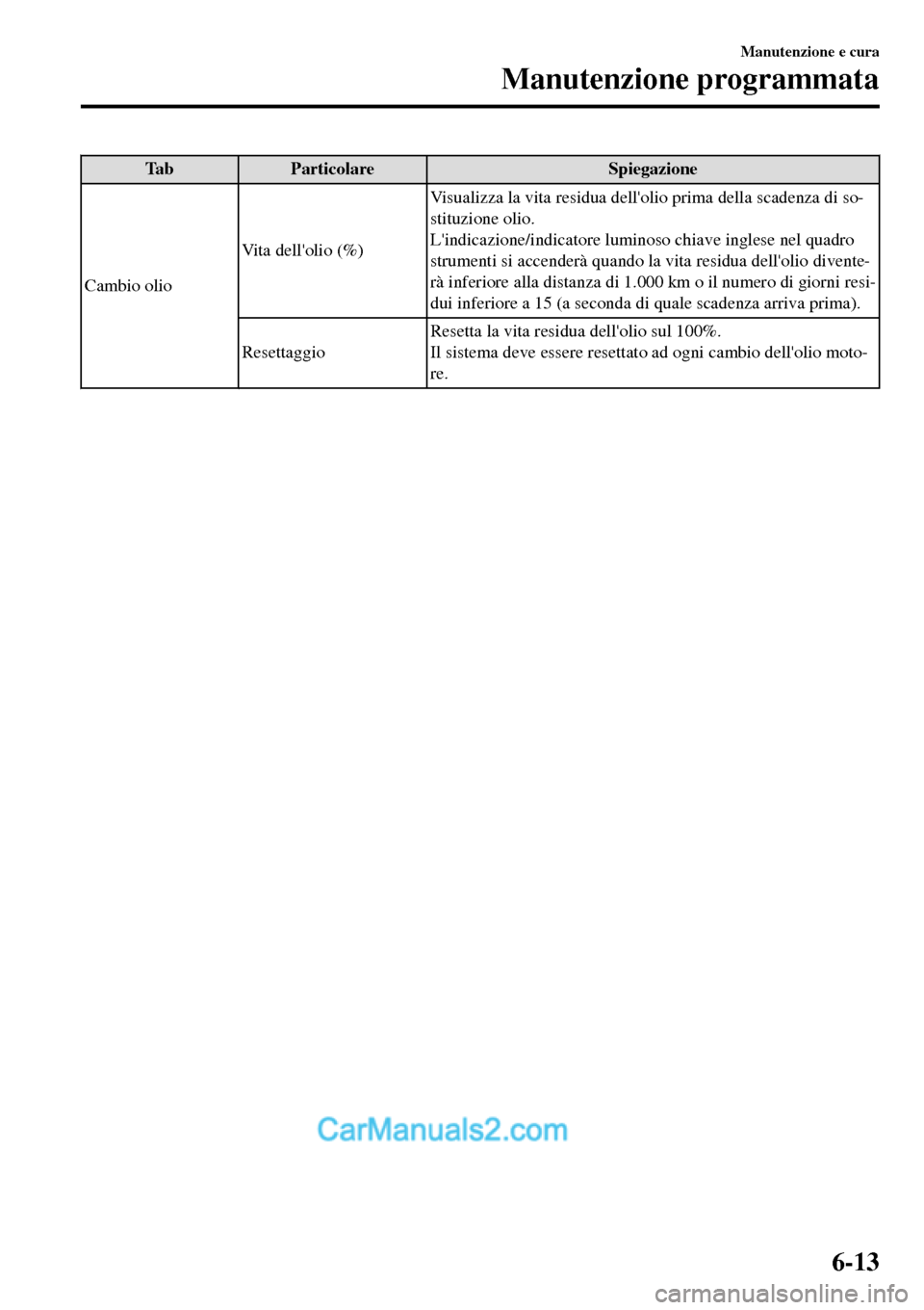 MAZDA MODEL MX-5 RF 2017  Manuale del proprietario (in Italian) Tab Particolare Spiegazione
Cambio olioVita dellolio (%)Visualizza la vita residua dellolio prima della scadenza di so-
stituzione olio.
Lindicazione/indicatore luminoso chiave inglese nel quadro
s