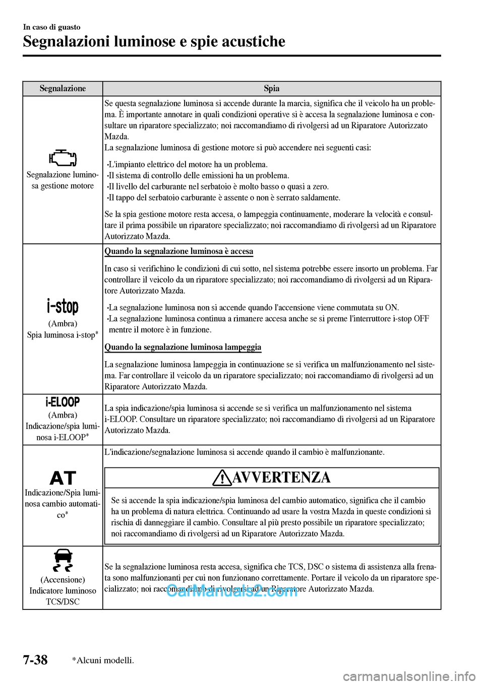 MAZDA MODEL MX-5 RF 2017  Manuale del proprietario (in Italian) Segnalazione Spia
Segnalazione lumino-
sa gestione motoreSe questa segnalazione luminosa si accende durante la marcia, significa che il veicolo ha un proble-
ma. È importante annotare in quali condiz