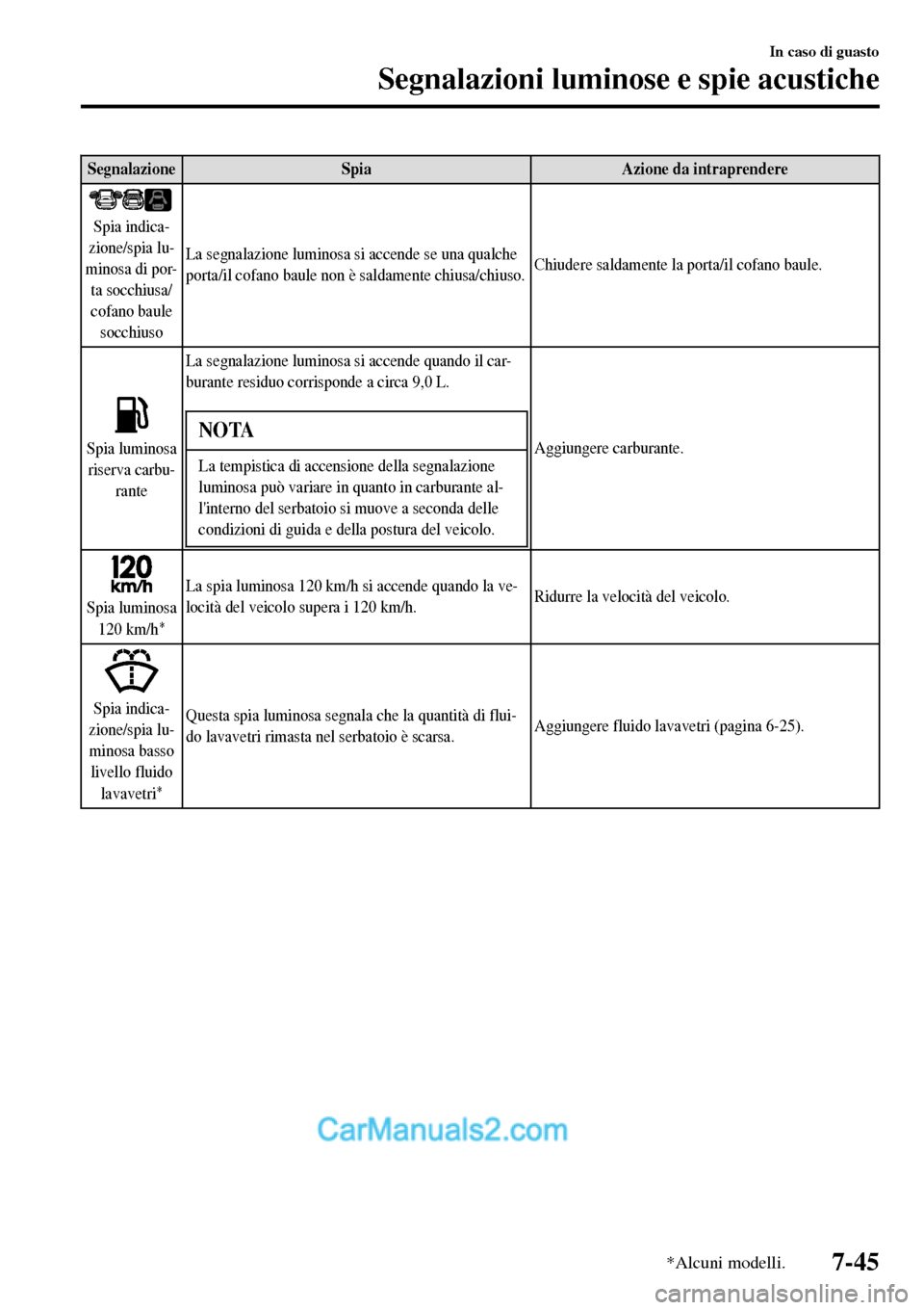 MAZDA MODEL MX-5 RF 2017 Manuale del proprietario (in Italian) Segnalazione Spia Azione da intraprendere
Spia indica-
zione/spia lu-
minosa di por-
ta socchiusa/
cofano baule
socchiusoLa segnalazione luminosa si accende se una qualche
porta/il cofano baule non è MAZDA MODEL MX-5 RF 2017 Manuale del proprietario (in Italian) Segnalazione Spia Azione da intraprendere
Spia indica-
zione/spia lu-
minosa di por-
ta socchiusa/
cofano baule
socchiusoLa segnalazione luminosa si accende se una qualche
porta/il cofano baule non è