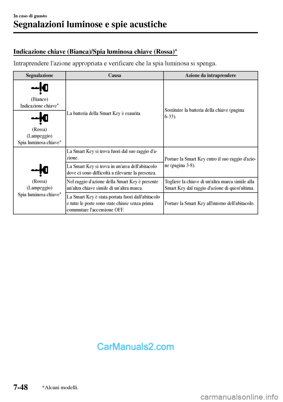 MAZDA MODEL MX-5 RF 2017 Manuale del proprietario (in Italian) Indicazione chiave (Bianca)/Spia luminosa chiave (Rossa)*
Intraprendere lazione appropriata e verificare che la spia luminosa si spenga.
Segnalazione Causa Azione da intraprendere
(Bianco)
Indicazion MAZDA MODEL MX-5 RF 2017 Manuale del proprietario (in Italian) Indicazione chiave (Bianca)/Spia luminosa chiave (Rossa)*
Intraprendere lazione appropriata e verificare che la spia luminosa si spenga.
Segnalazione Causa Azione da intraprendere
(Bianco)
Indicazion