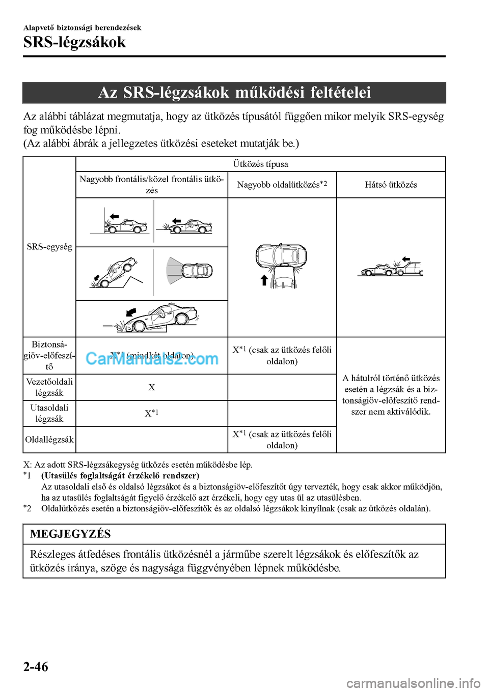 MAZDA MODEL MX-5 RF 2017 Kezelési útmutató (in Hungarian) Az SRS-légzsákok működési feltételei
Az alábbi táblázat megmutatja, hogy az ütközés típusától függően mikor melyik SRS-egység
fog működésbe lépni.
(Az alábbi ábrák a jellegzet MAZDA MODEL MX-5 RF 2017 Kezelési útmutató (in Hungarian) Az SRS-légzsákok működési feltételei
Az alábbi táblázat megmutatja, hogy az ütközés típusától függően mikor melyik SRS-egység
fog működésbe lépni.
(Az alábbi ábrák a jellegzet