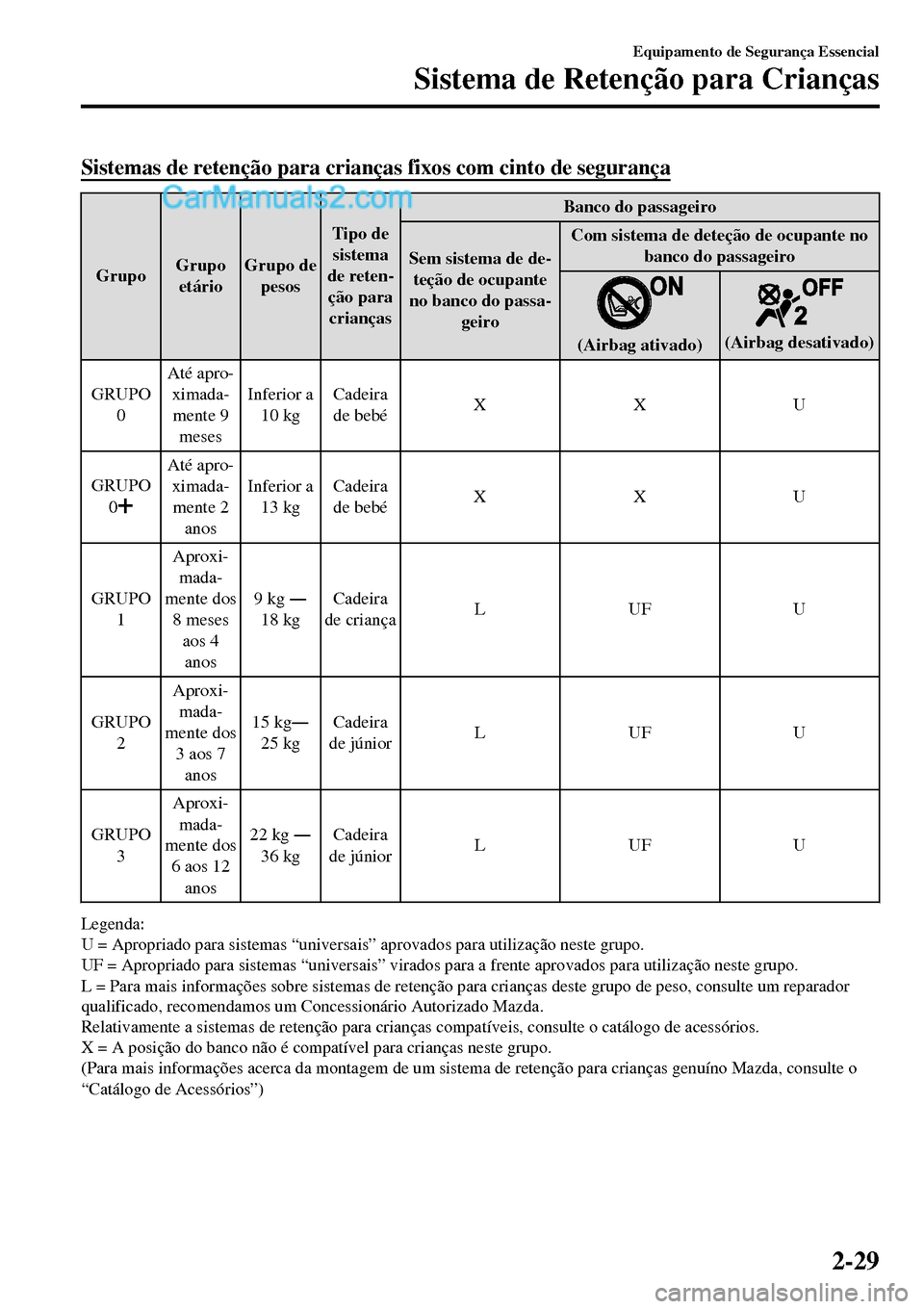 MAZDA MODEL MX-5 RF 2017 Manual do proprietário (in Portuguese) Sistemas de retenção para crianças fixos com cinto de segurança
GrupoGrupo
etárioGrupo de
pesosTipo de
sistema
de reten-
ção para
criançasBanco do passageiro
Sem sistema de de-
teção de ocup MAZDA MODEL MX-5 RF 2017 Manual do proprietário (in Portuguese) Sistemas de retenção para crianças fixos com cinto de segurança
GrupoGrupo
etárioGrupo de
pesosTipo de
sistema
de reten-
ção para
criançasBanco do passageiro
Sem sistema de de-
teção de ocup