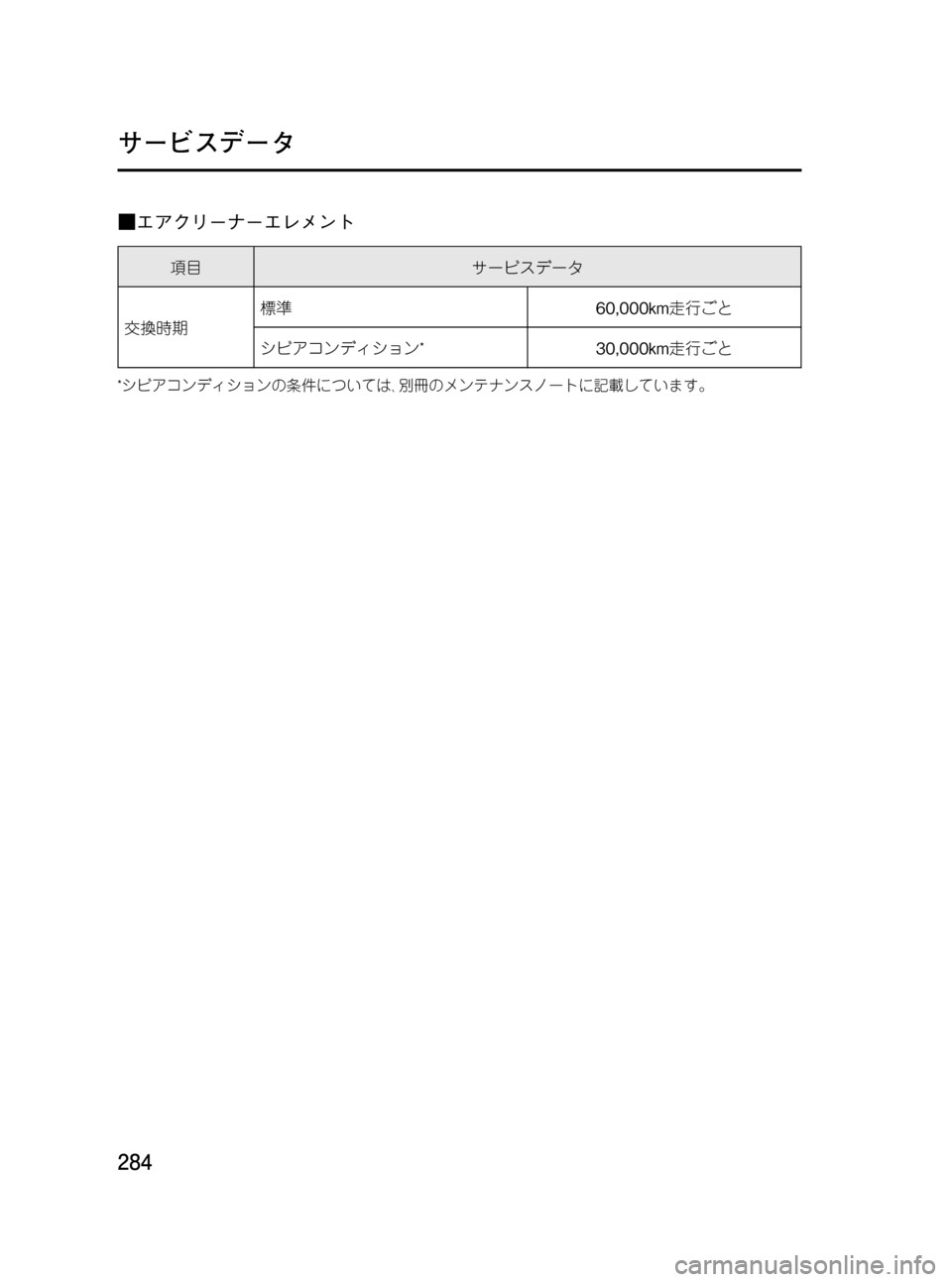 MAZDA MODEL RX 8 2008  取扱説明書 (in Japanese) Black plate (284,1)
■エアクリーナーエレメント
項目サービスデータ
交換時期標準60,000km走行ごと
シビアコンディション
*30,000km走行ごと
*シビアコンデ