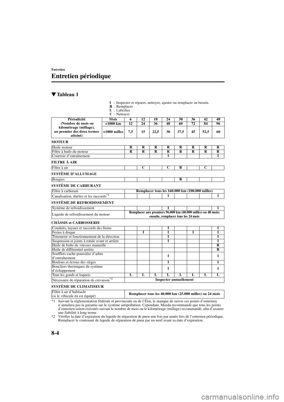 MAZDA MODEL RX 8 2004 Manuel du propriétaire (in French) 8-4
Entretien
Entretien périodique
Form No. 8R66-EC-03C-F
Ta b l e a u 1
I
: Inspecter et réparer, nettoyer, ajuster ou remplacer au besoin.
R
: Remplacer
L
: Lubrifier
C
:Nettoyer
MOTEUR
FILTRE MAZDA MODEL RX 8 2004 Manuel du propriétaire (in French) 8-4
Entretien
Entretien périodique
Form No. 8R66-EC-03C-F
Ta b l e a u 1
I
: Inspecter et réparer, nettoyer, ajuster ou remplacer au besoin.
R
: Remplacer
L
: Lubrifier
C
:Nettoyer
MOTEUR
FILTRE