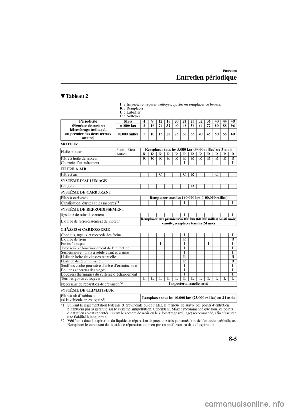 MAZDA MODEL RX 8 2004 Manuel du propriétaire (in French) 8-5
Entretien
Entretien périodique
Form No. 8R66-EC-03C-F
Tableau 2
I
: Inspecter et réparer, nettoyer, ajuster ou remplacer au besoin.
R
: Remplacer
L
:Lubrifier
C
: Nettoyer
MOTEUR
FILTRE À AIR MAZDA MODEL RX 8 2004 Manuel du propriétaire (in French) 8-5
Entretien
Entretien périodique
Form No. 8R66-EC-03C-F
Tableau 2
I
: Inspecter et réparer, nettoyer, ajuster ou remplacer au besoin.
R
: Remplacer
L
:Lubrifier
C
: Nettoyer
MOTEUR
FILTRE À AIR