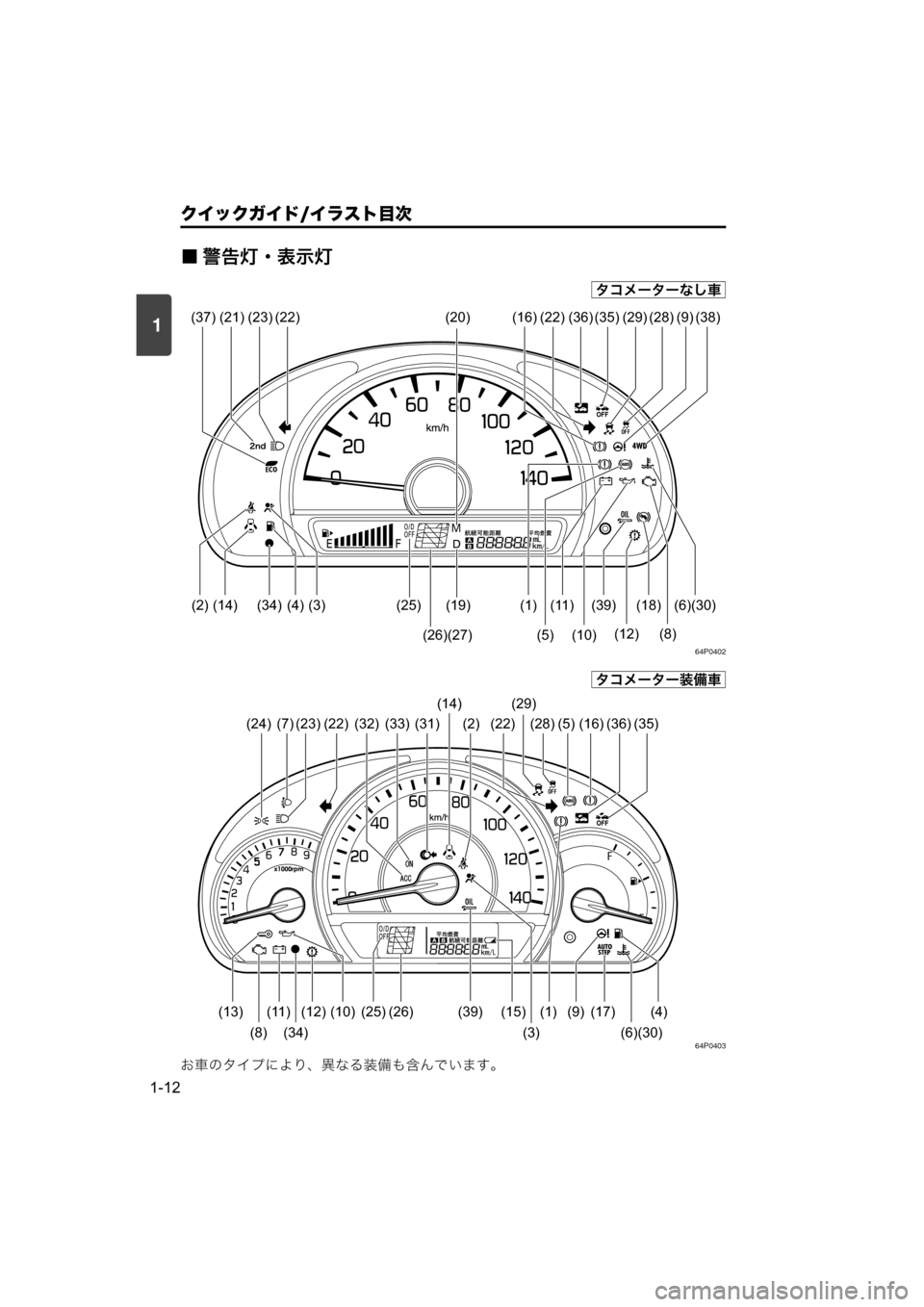 MAZDA MODEL SCRUM VAN / WAGON 2018  取扱説明書 (スクラムバン／ワゴン) (in Japanese) 1
クイックガイド/イラスト目次
1-12
■ 警告灯・表示灯
64P0402
64P0403
お車のタイプにより、異なる装備も含んでいます。
タコメーターなし車
(14)(22) (22