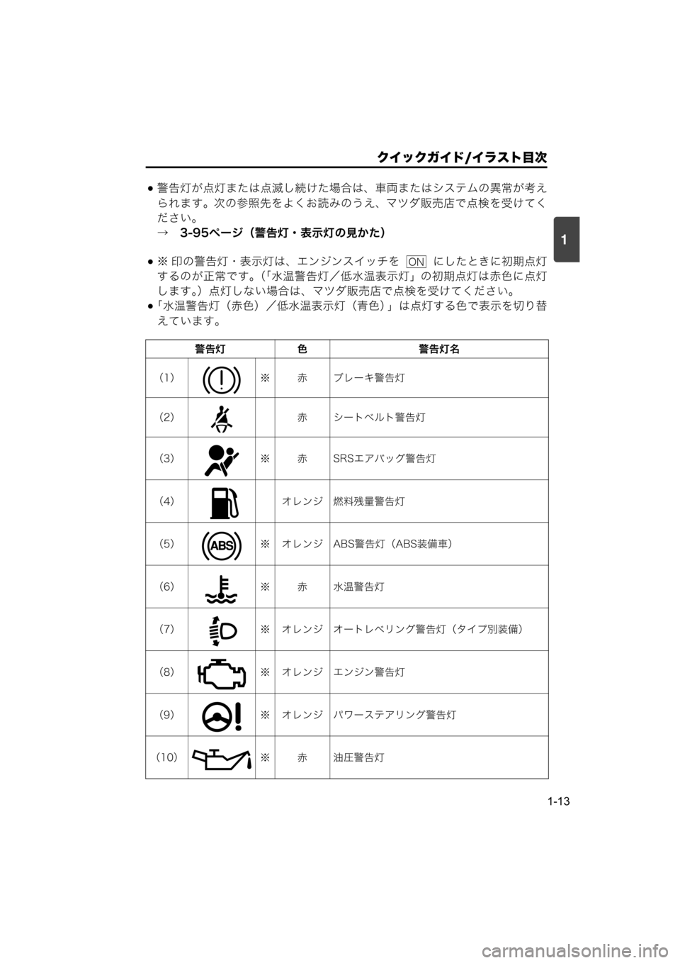 MAZDA MODEL SCRUM VAN / WAGON 2018  取扱説明書 (スクラムバン／ワゴン) (in Japanese) 1
クイックガイド/イラスト目次
1-13
警告灯が点灯または点滅し続けた場合は、車両またはシステムの異常が考え
られます。次の参照先をよくお読