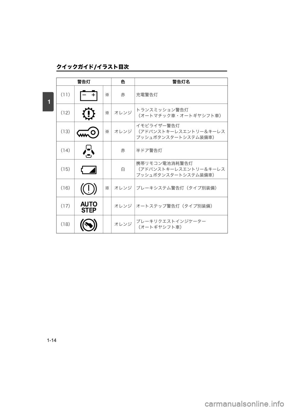 MAZDA MODEL SCRUM VAN / WAGON 2018  取扱説明書 (スクラムバン／ワゴン) (in Japanese) 1
クイックガイド/イラスト目次
1-14
（11） ※ 赤 充電警告灯
（12） ※ オレンジトランスミッション警告灯
（オートマチック車・オートギヤシフト車