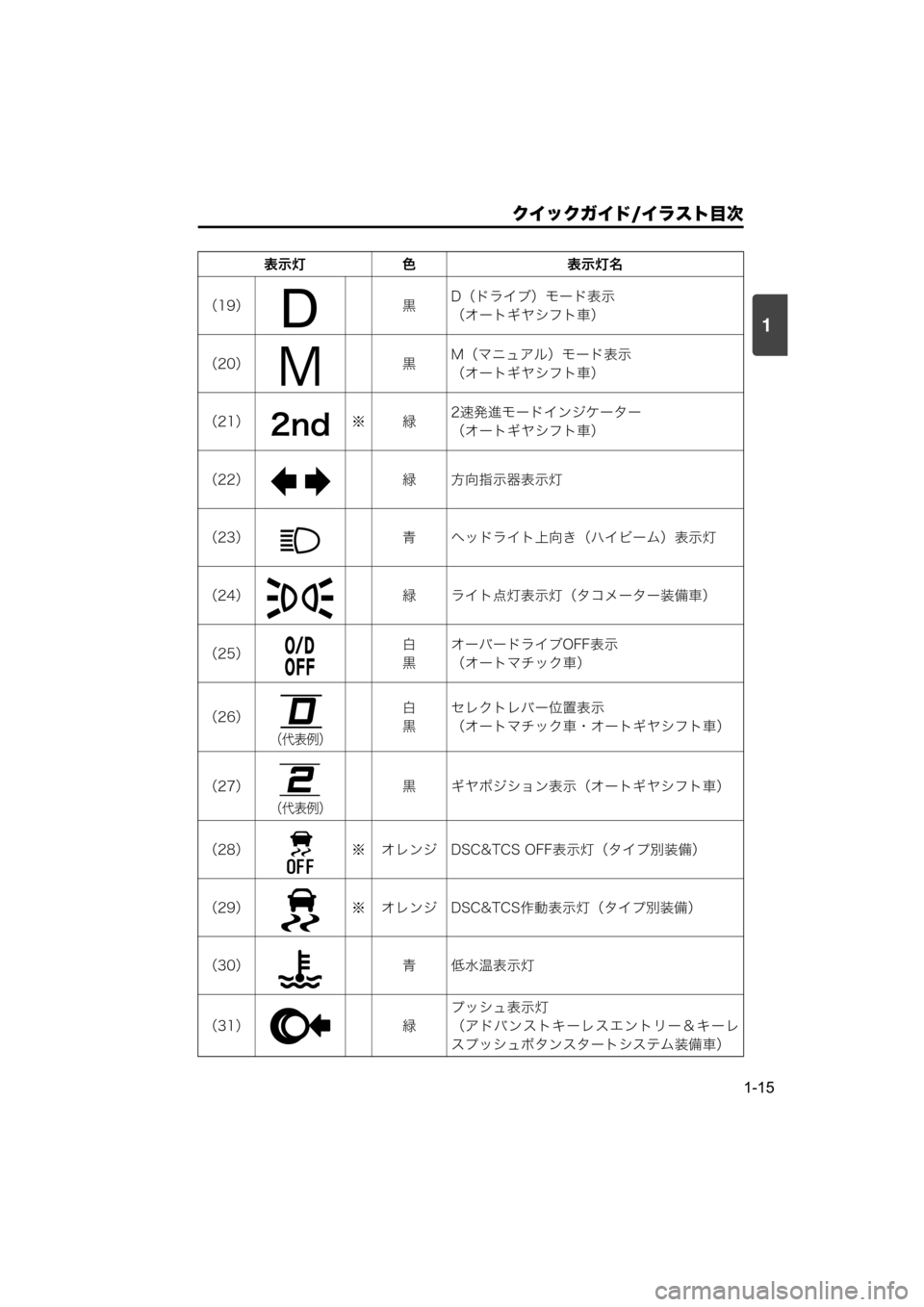 MAZDA MODEL SCRUM VAN / WAGON 2018  取扱説明書 (スクラムバン／ワゴン) (in Japanese) 1
クイックガイド/イラスト目次
1-15
表示灯 色 表示灯名
（19） 黒D（ドライブ）モード表示
（オートギヤシフト車）
（20） 黒M（マニュアル）モード