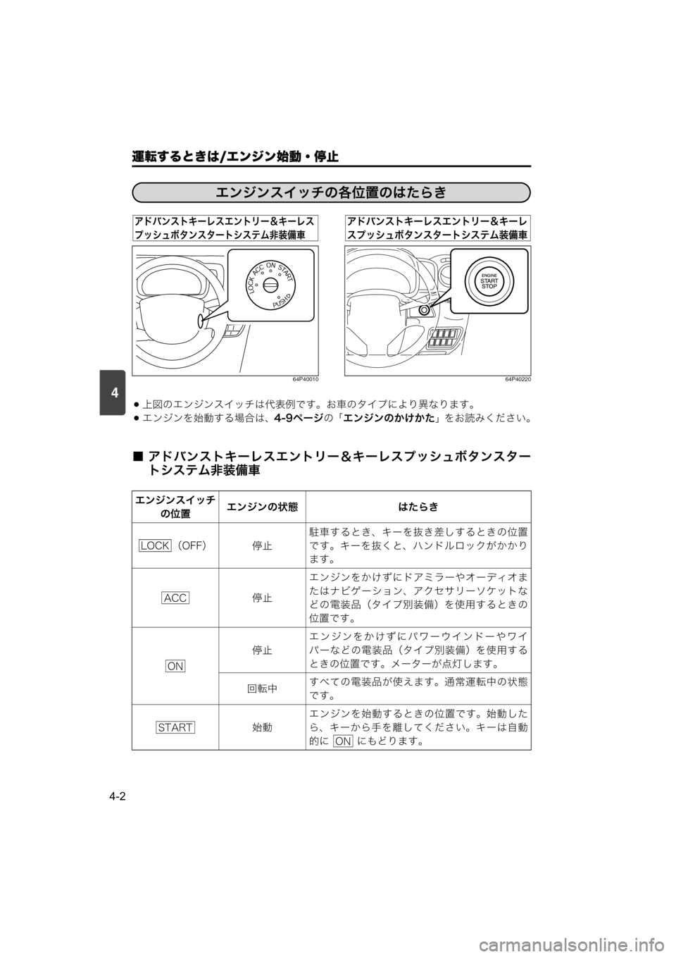 MAZDA MODEL SCRUM VAN / WAGON 2018  取扱説明書 (スクラムバン／ワゴン) (in Japanese) 運転するときは/エンジン始動・停止
4-2
4
64P4001064P40220
上図のエンジンスイッチは代表例です。お車のタイプにより異なります。
エンジンを始動