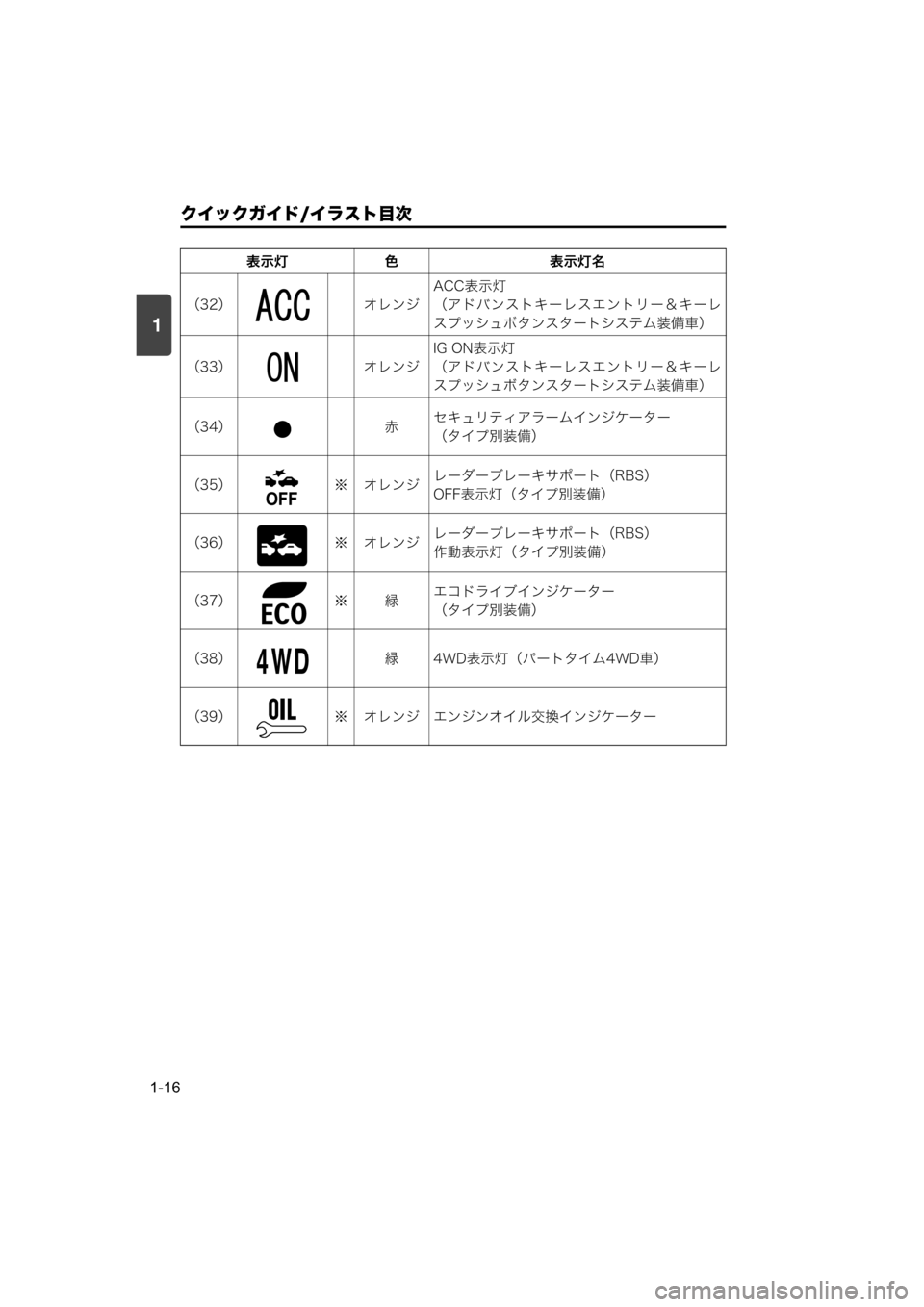 MAZDA MODEL SCRUM VAN / WAGON 2018  取扱説明書 (スクラムバン／ワゴン) (in Japanese) 1
クイックガイド/イラスト目次
1-16
（32） オレンジACC表示灯
（アドバンストキーレスエントリー＆キーレ
スプッシュボタンスタートシステム装備車