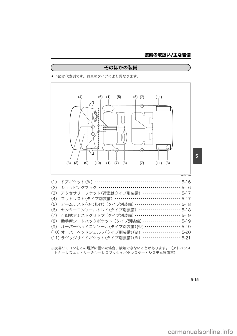 MAZDA MODEL SCRUM VAN / WAGON 2018  取扱説明書 (スクラムバン／ワゴン) (in Japanese) 5
装備の取扱い/主な装備
5-15
下図は代表例です。お車のタイプにより異なります。
64P5008G
（1） ドアポケット（※）  ･････････････