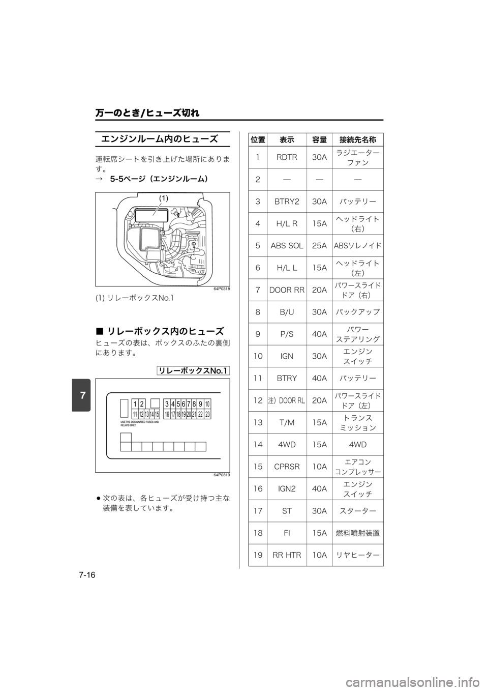 MAZDA MODEL SCRUM VAN / WAGON 2018  取扱説明書 (スクラムバン／ワゴン) (in Japanese) 7
万一のとき/ヒューズ切れ
7-16
エンジンルーム内のヒューズ
運転席シートを引き上げた場所にありま
す。
→　5-5ページ（エンジンルーム）
64P0318
