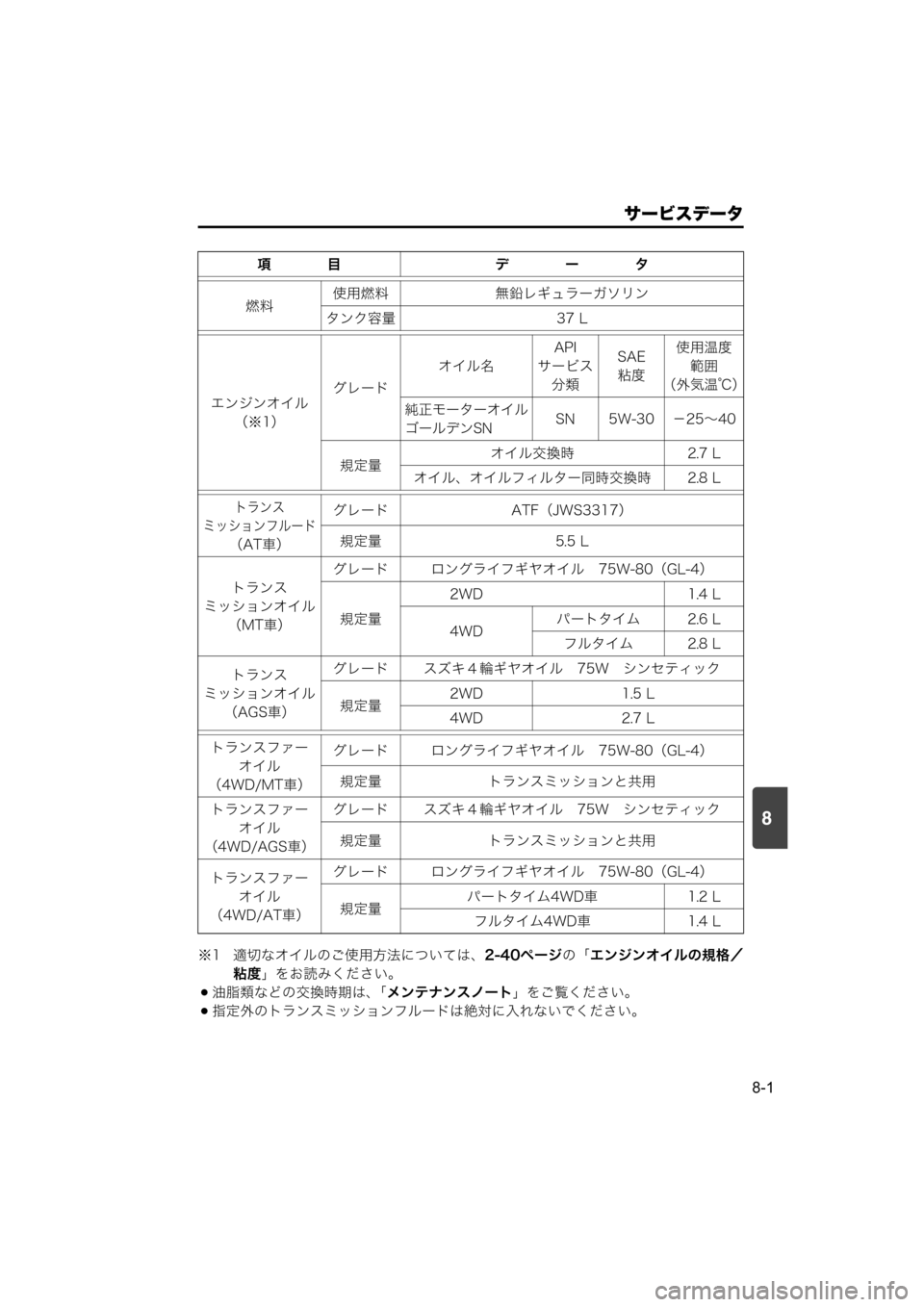 MAZDA MODEL SCRUM VAN / WAGON 2018  取扱説明書 (スクラムバン／ワゴン) (in Japanese) 8
サービスデータ
8-1
※1 適切なオイルのご使用方法については、2-40ページの「エンジンオイルの規格／
粘度」をお読みください。
油脂類などの