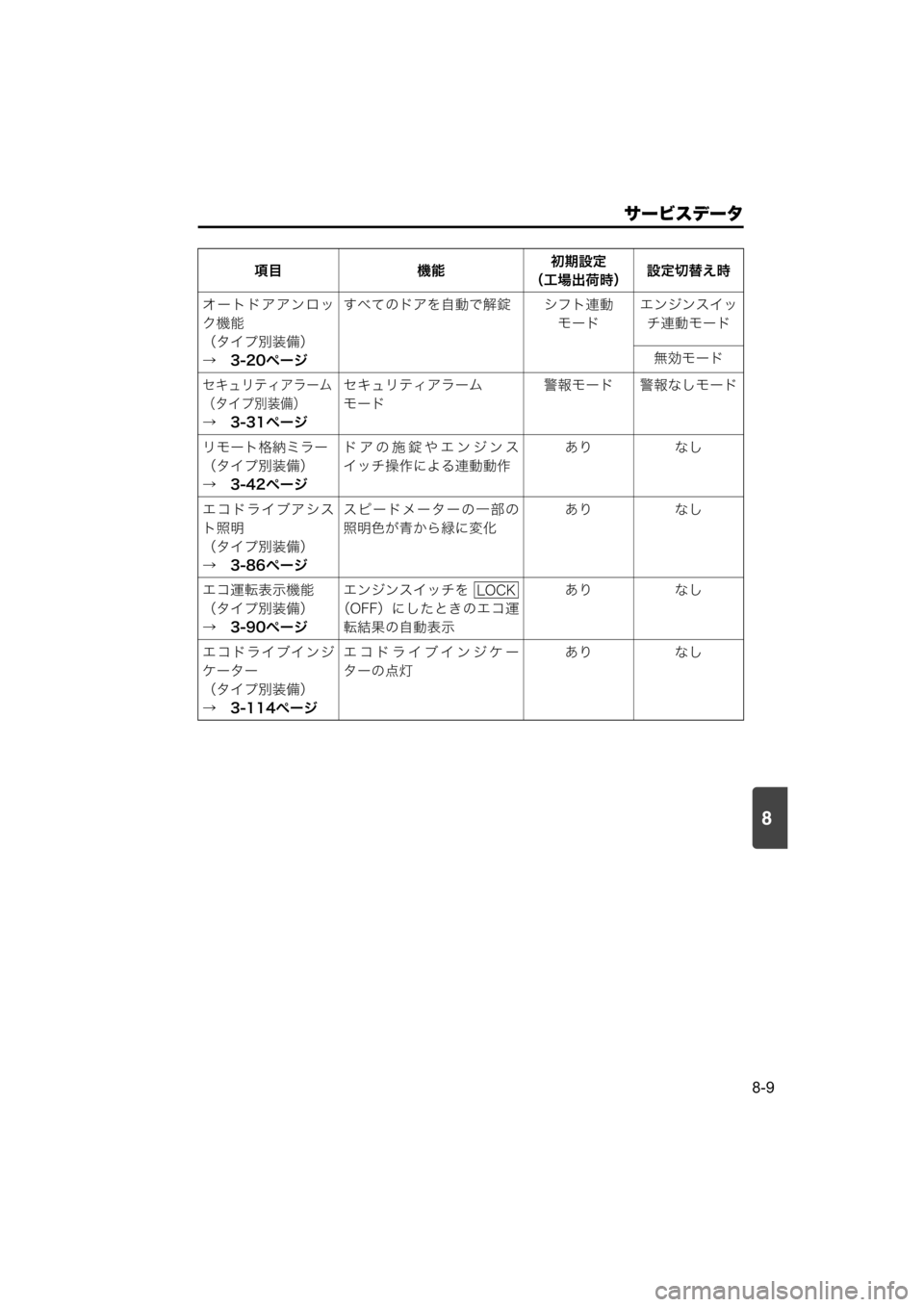 MAZDA MODEL SCRUM VAN / WAGON 2018  取扱説明書 (スクラムバン／ワゴン) (in Japanese) 8
サービスデータ
8-9
オートドアアンロッ
ク機能
（タイプ別装備）
→　3-20ページすべてのドアを自動で解錠 シフト連動
モードエンジンスイッ
チ連