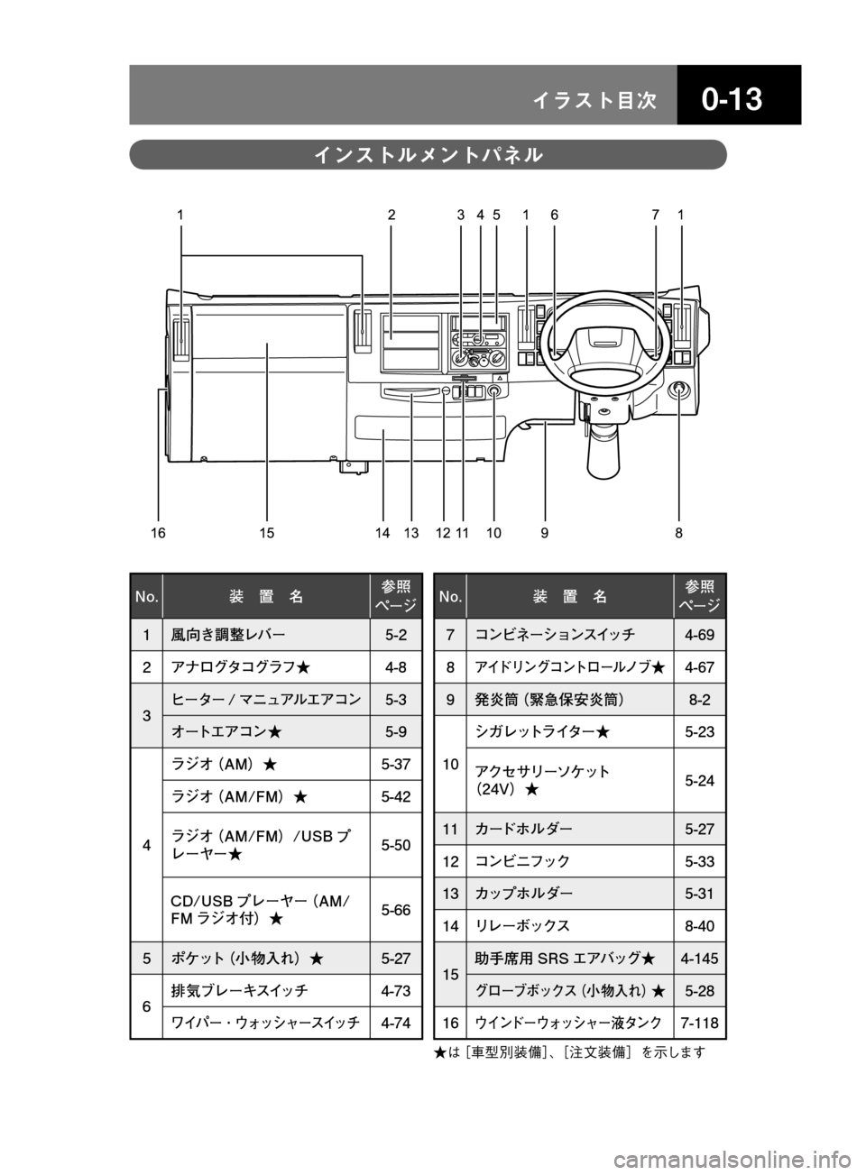 MAZDA MODEL TITAN 2013  タイタン｜取扱説明書 (in Japanese) ���� åµÄèÍ
134521671
16 15 13 12
1114 10 9 8
�/�P� 
