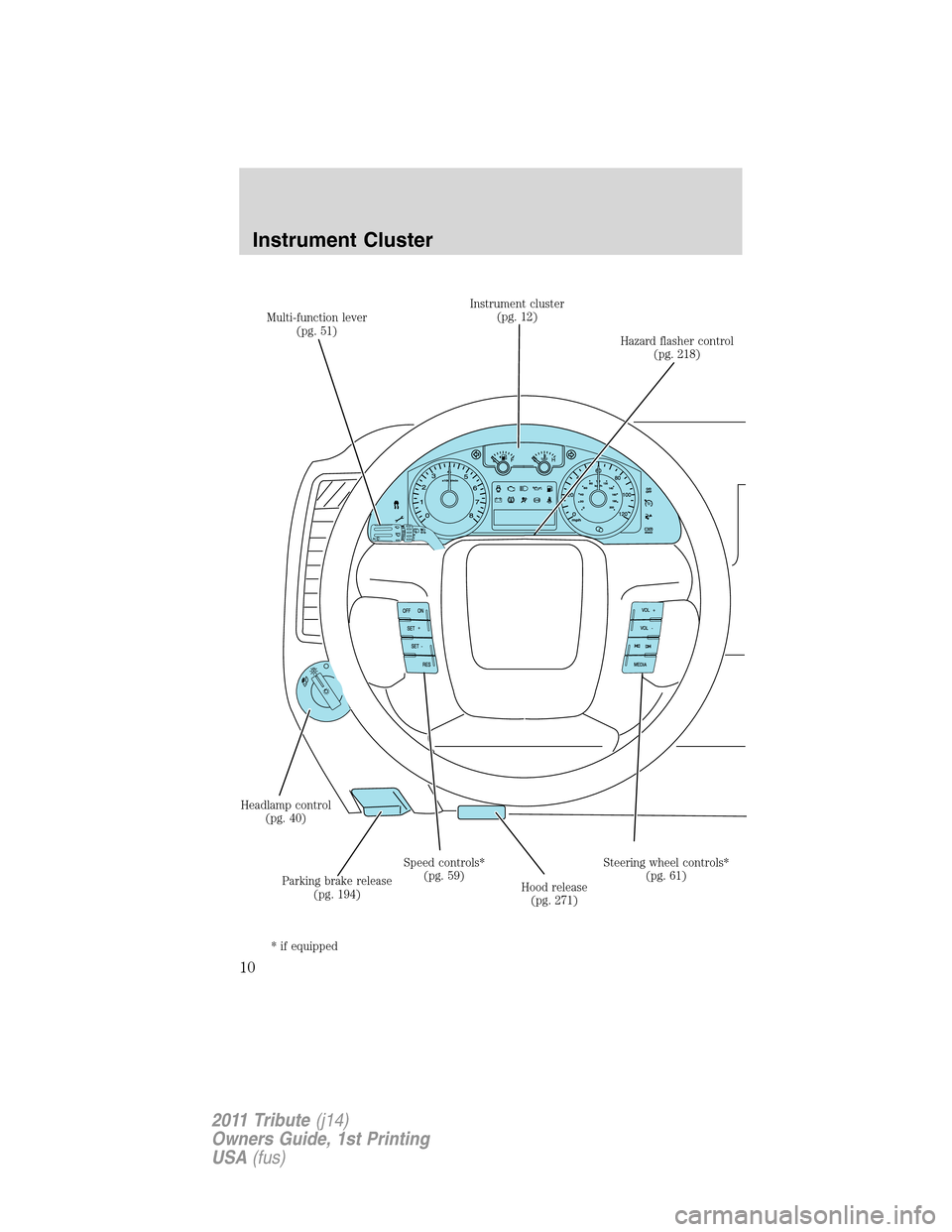 MAZDA MODEL TRIBUTE 2011  Owners Manual (in English) Multi-function lever
(pg. 51)Instrument cluster
(pg. 12)
Hazard flasher control
(pg. 218)
Headlamp control
(pg. 40)
Parking brake release
(pg. 194)Speed controls*
(pg. 59)
Hood release
(pg. 271)Steeri