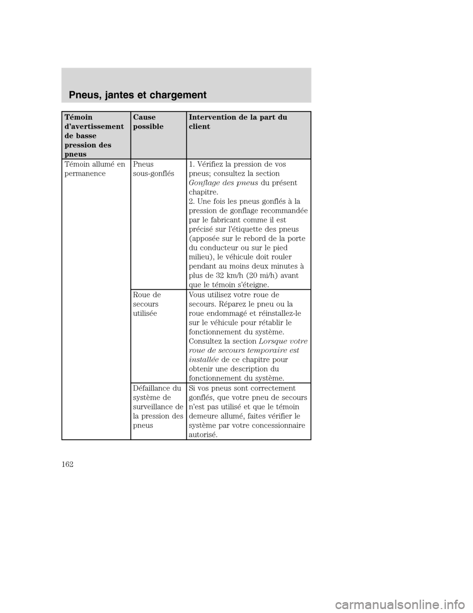 MAZDA MODEL TRIBUTE 2008  Manuel du propriétaire (in French) Témoin
d’avertissement
de basse
pression des
pneusCause
possibleIntervention de la part du
client
Témoin allumé en
permanencePneus
sous-gonflés1. Vérifiez la pression de vos
pneus; consultez la