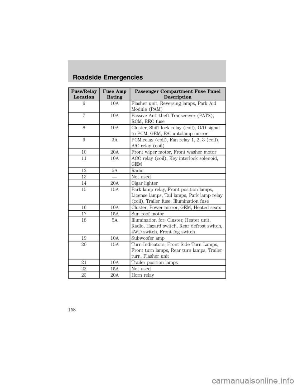MAZDA MODEL TRIBUTE 2003  Owners Manual (in English) Fuse/Relay
LocationFuse Amp
RatingPassenger Compartment Fuse Panel
Description
6 10A Flasher unit, Reversing lamps, Park Aid
Module (PAM)
7 10A Passive Anti-theft Transceiver (PATS),
RCM, EEC fuse
8 1