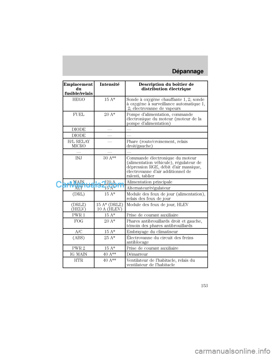 MAZDA MODEL TRIBUTE 2001 Manuel du propriétaire (in French) Emplacement
du
fusible/relaisIntensit× Description du boÜtier de
distribution ×lectrique
HEGO 15 A* Sonde ° oxygÖne chauffante 1, 2; sonde
° oxygÖne ° surveillance automatique 1,
2; ×lectrova MAZDA MODEL TRIBUTE 2001 Manuel du propriétaire (in French) Emplacement
du
fusible/relaisIntensit× Description du boÜtier de
distribution ×lectrique
HEGO 15 A* Sonde ° oxygÖne chauffante 1, 2; sonde
° oxygÖne ° surveillance automatique 1,
2; ×lectrova