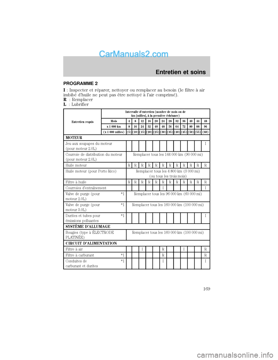 MAZDA MODEL TRIBUTE 2001 Manuel du propriétaire (in French) PROGRAMME 2
I: Inspecter et r×parer, nettoyer ou remplacer au besoin (le filtre ° air
imbib× dhuile ne peut pas Øtre nettoy× ° lair comprim×).
R: Remplacer
L: Lubrifier
Entretien requisInterv MAZDA MODEL TRIBUTE 2001 Manuel du propriétaire (in French) PROGRAMME 2
I: Inspecter et r×parer, nettoyer ou remplacer au besoin (le filtre ° air
imbib× dhuile ne peut pas Øtre nettoy× ° lair comprim×).
R: Remplacer
L: Lubrifier
Entretien requisInterv