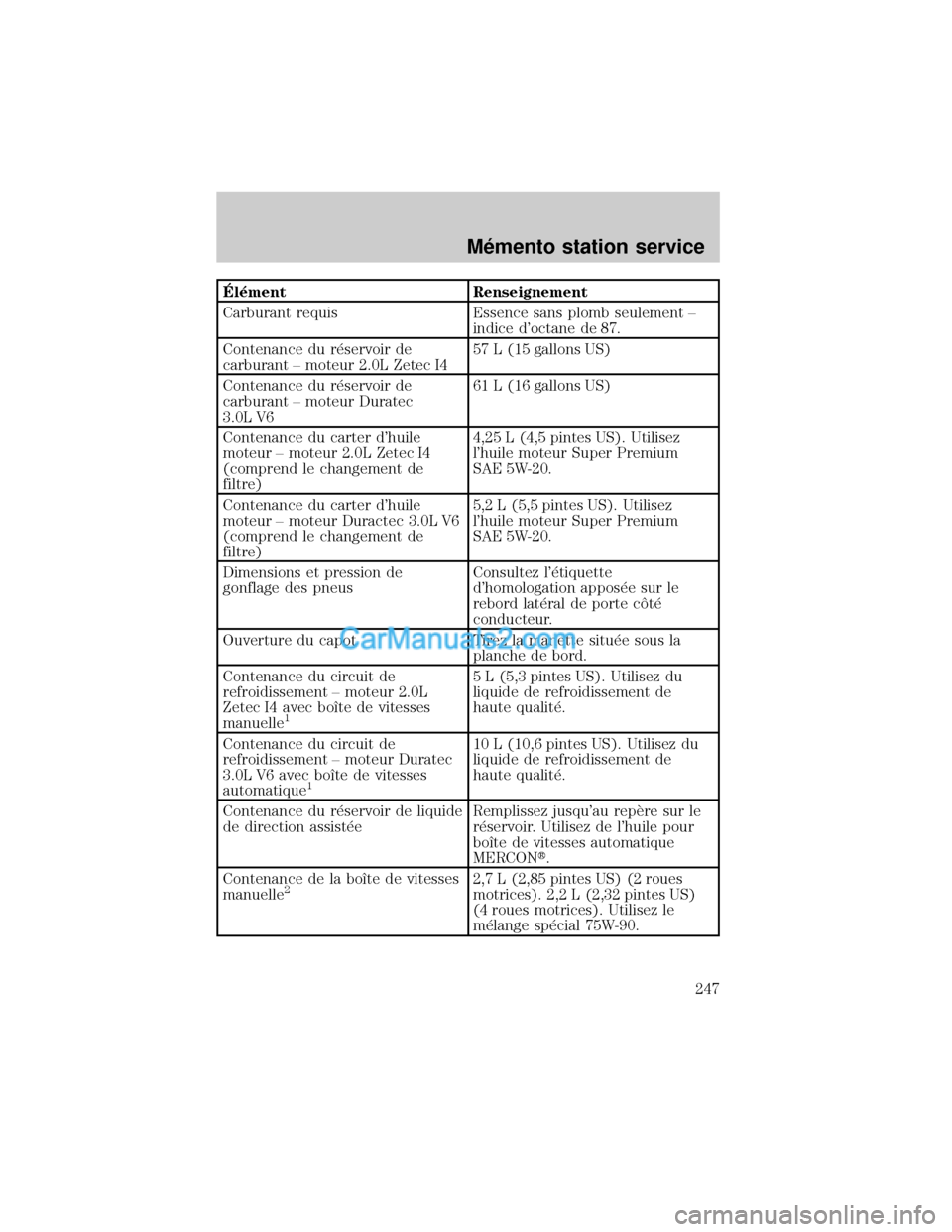 MAZDA MODEL TRIBUTE 2001 Manuel du propriétaire (in French) ˆl×ment Renseignement
Carburant requis Essence sans plomb seulement ±
indice doctane de 87.
Contenance du r×servoir de
carburant ± moteur 2.0L Zetec I457 L (15 gallons US)
Contenance du r×servo MAZDA MODEL TRIBUTE 2001 Manuel du propriétaire (in French) ˆl×ment Renseignement
Carburant requis Essence sans plomb seulement ±
indice doctane de 87.
Contenance du r×servoir de
carburant ± moteur 2.0L Zetec I457 L (15 gallons US)
Contenance du r×servo